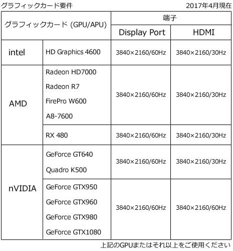 パソコンの4k 3840 2160 出力に必要な物 ディスプレイ グラフィックボード ケーブルスペックの違い ビジネス幼稚園