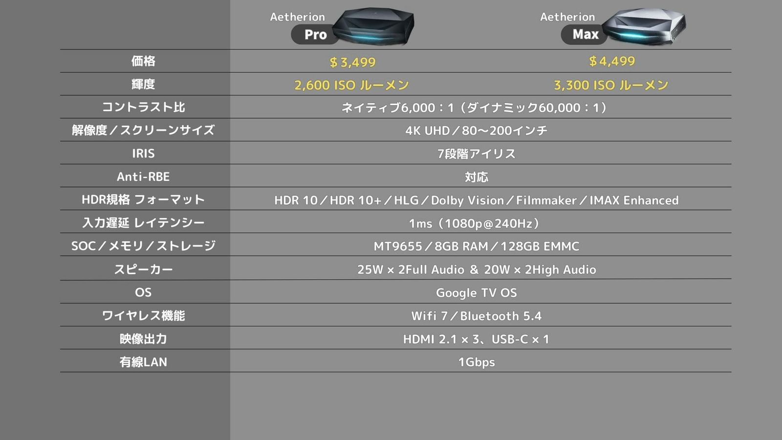 Aetherion ProとMaxの比較表。違いは明るさと海外定価だけで他は共通