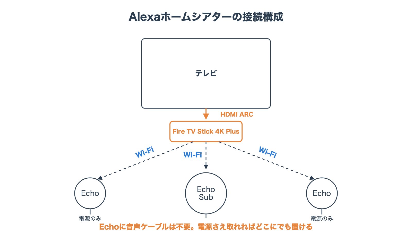 Alexaホームシアターの接続構成図。Fire TVとテレビはHDMI ARC、Echoとの接続はWi-Fiで、Echoには電源しかつながっていない