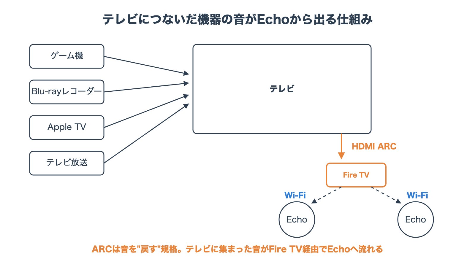 ゲーム機やBlu-rayレコーダーの音がテレビに集まり、HDMI ARC経由でFire TVからEchoへ流れる仕組みの図