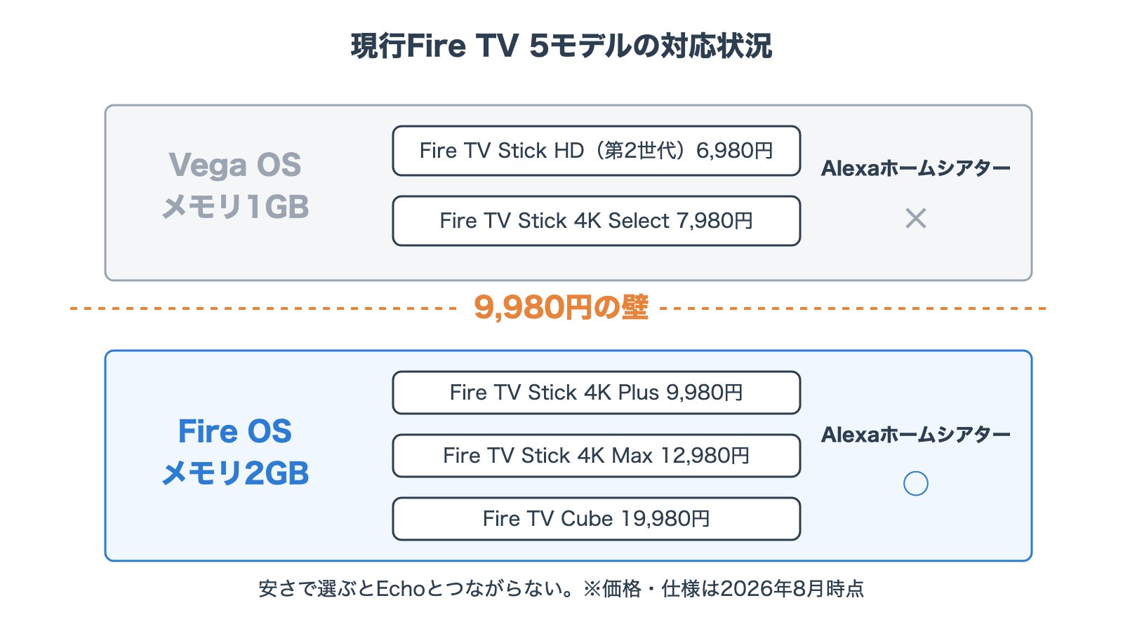 現行Fire TV5モデルの対応状況。Vega OSのHD第2世代と4K SelectはAlexaホームシアター非対応、Fire OSの4K Plus以上は対応