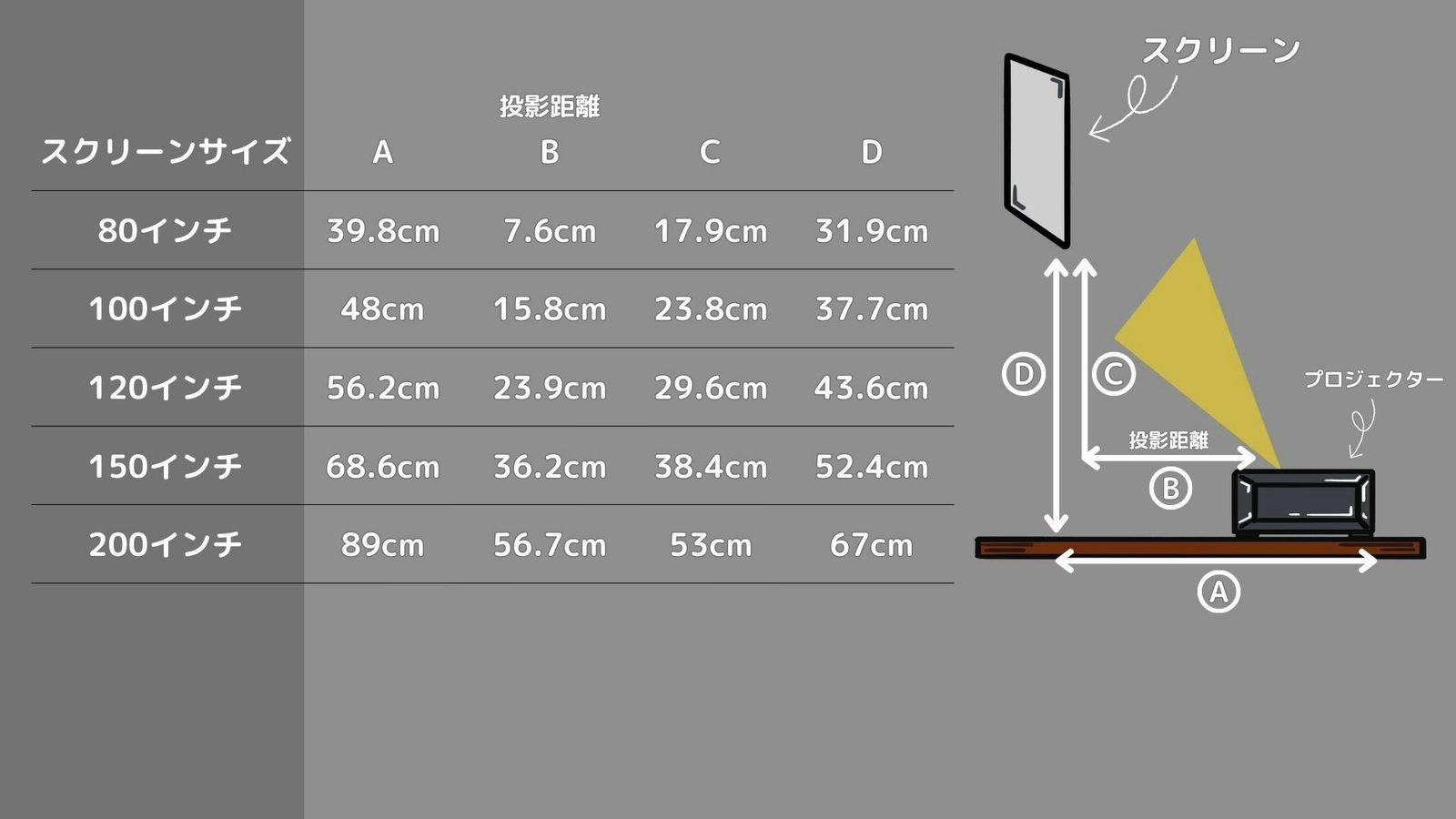 スクリーンサイズごとの投影距離早見表と設置図