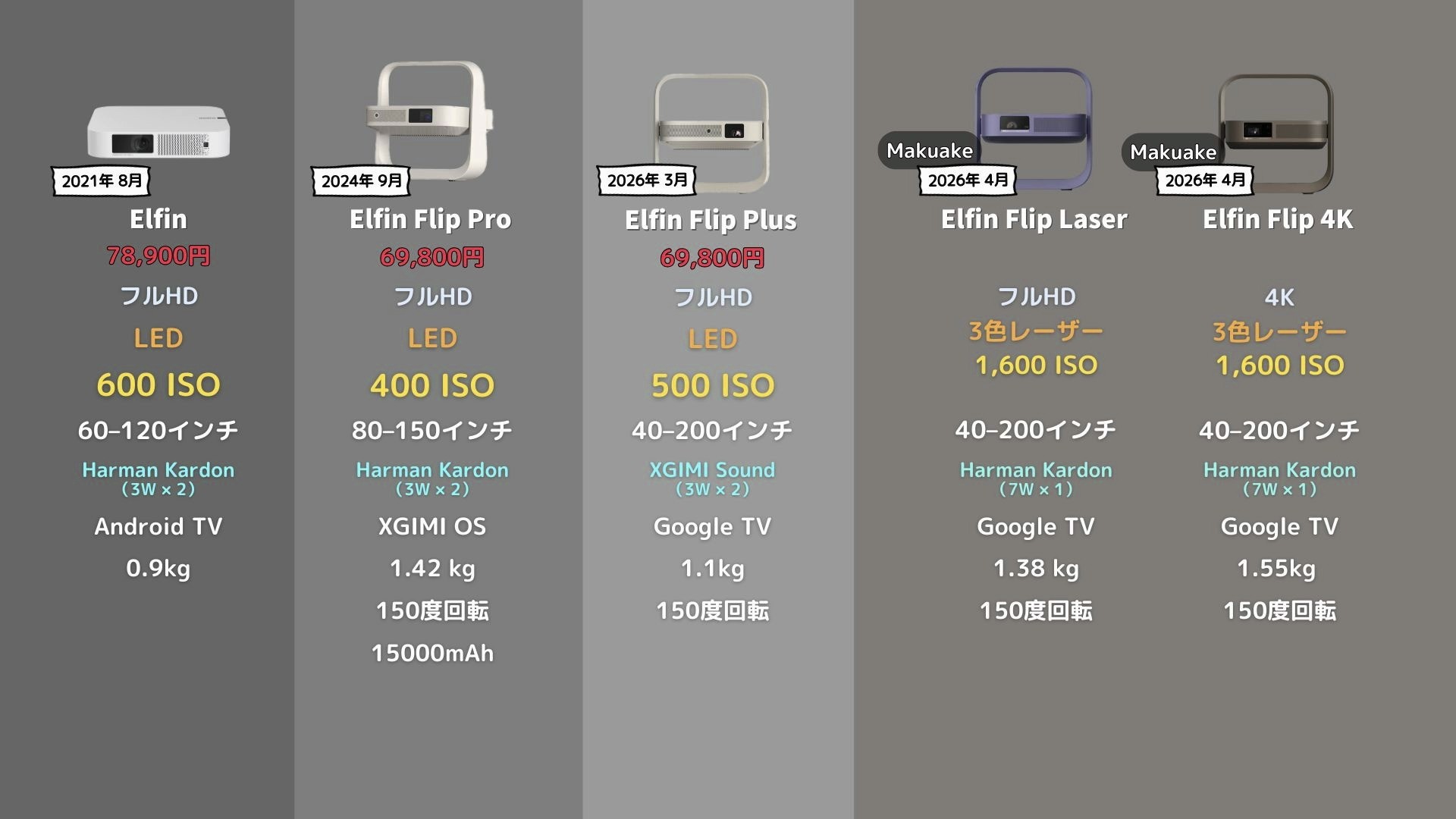 初代ElfinからFlip 4Kまでの系譜と主要スペック