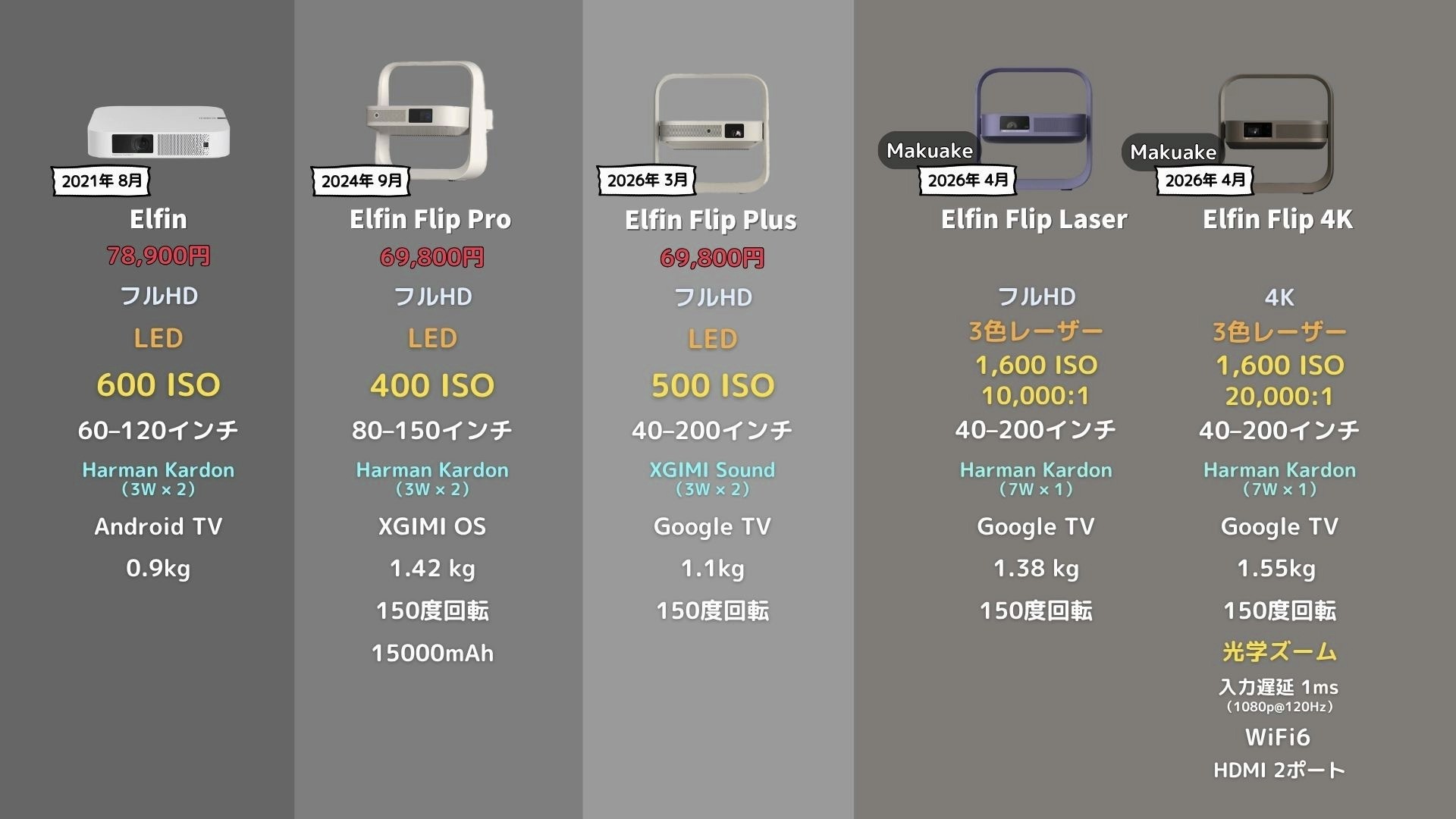 4モデルの価格とスペックを並べた一覧