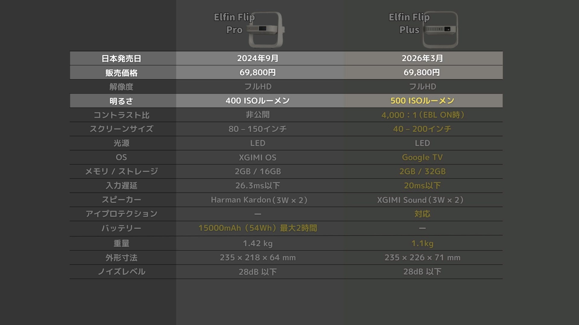 Elfin Flip ProとPlusのスペック比較表