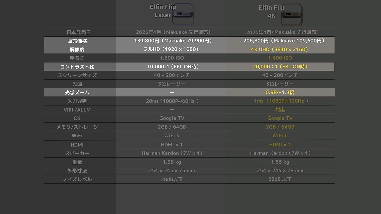 LaserとFlip 4Kの光学ズーム・入力遅延の比較