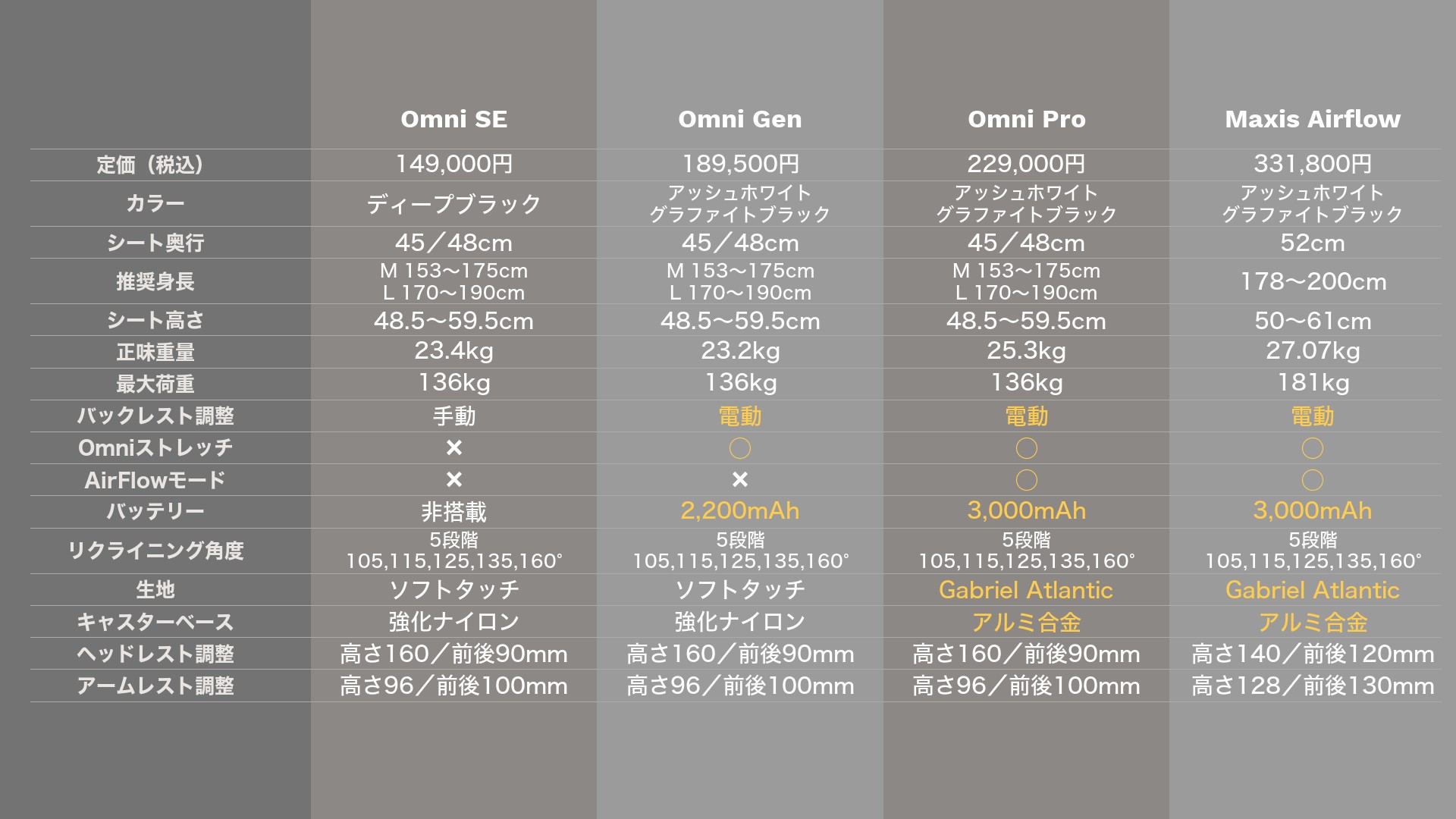 LiberNovo Omniシリーズ4モデルのスペック比較表(Omni SE・Omni Gen・Omni Pro・Maxis Airflow)