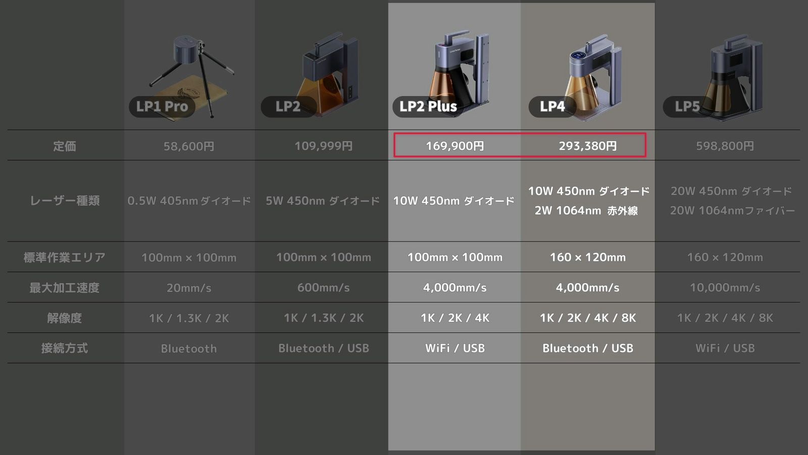 LP1 ProからLP5までの定価とスペックを並べた比較表