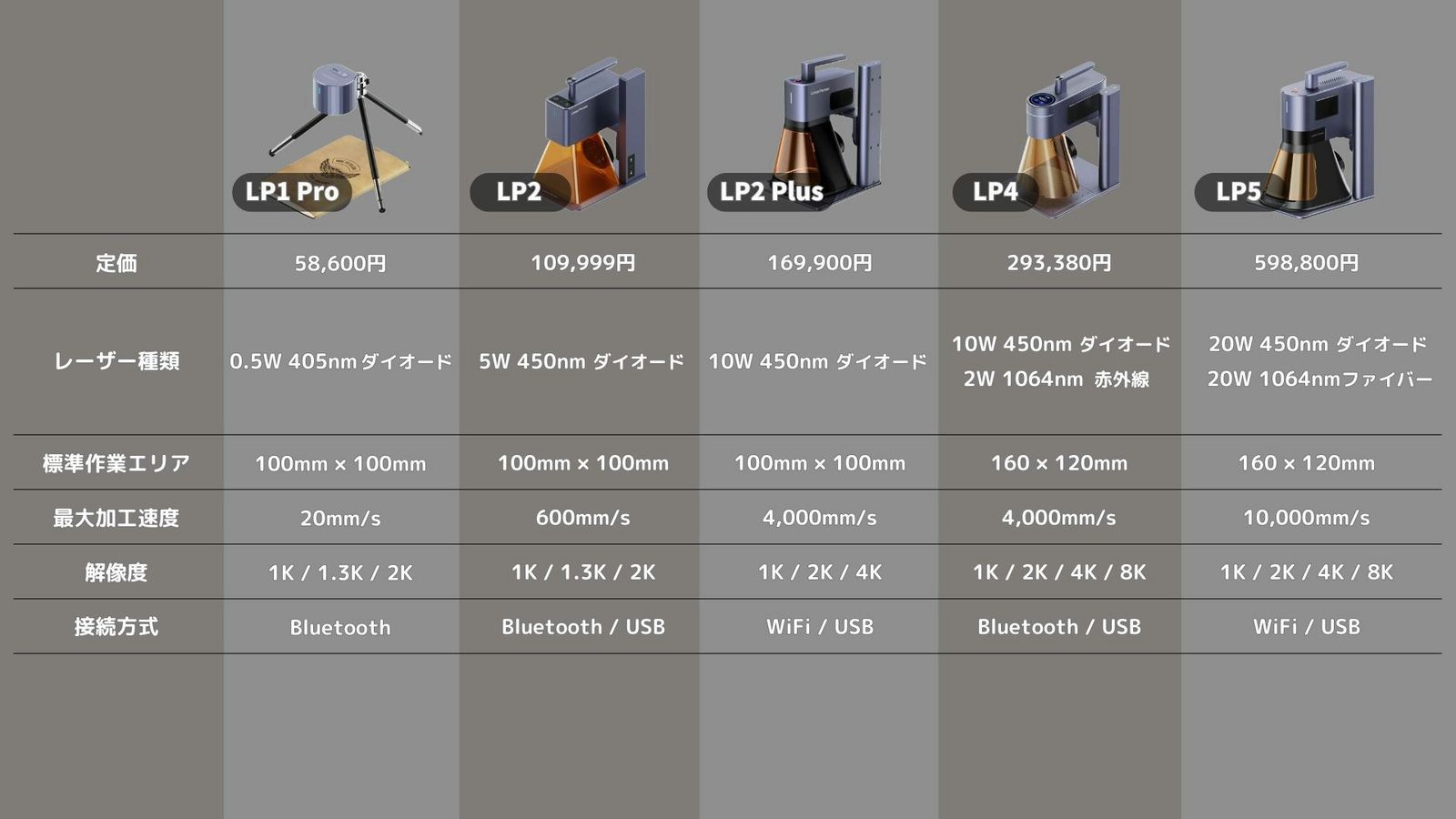 LP1 ProからLP5までの定価とスペックの一覧