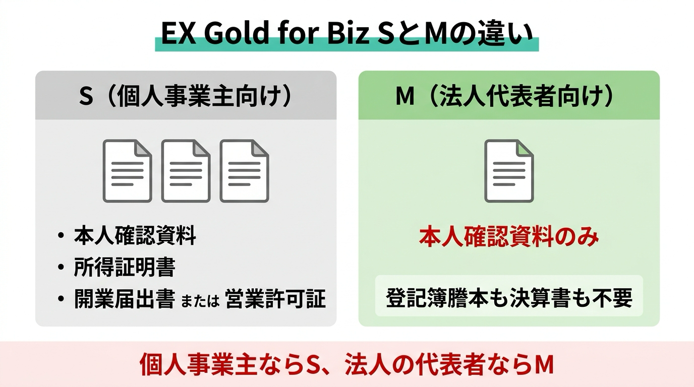 EX Gold for BizのSとMの違い。Mは本人確認資料のみで登記簿謄本も決算書も不要