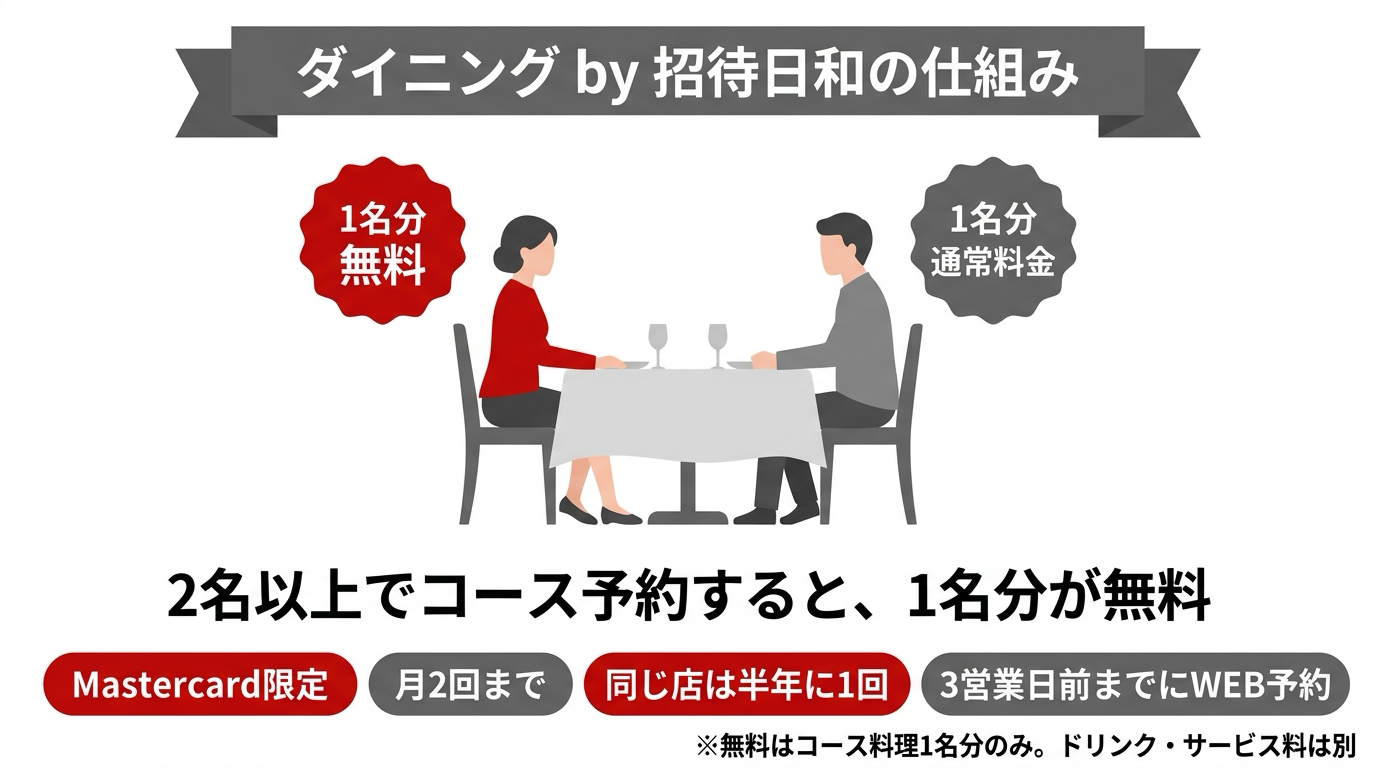 ダイニング by 招待日和の仕組み。2名以上のコース予約で1名分無料。Mastercard限定・月2回まで