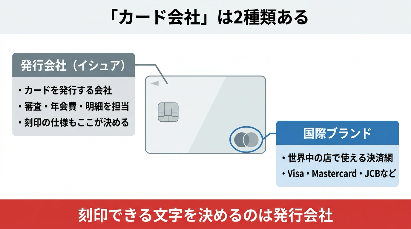 発行会社と国際ブランドの違いの図解。刻印の仕様を決めるのは発行会社
