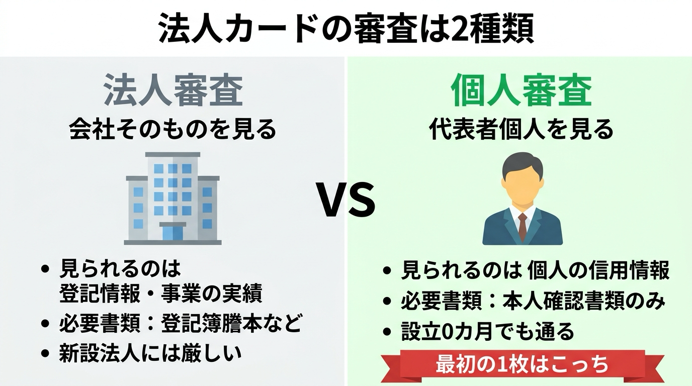 法人カードの審査は2種類。会社を見る法人審査と、代表者個人を見る個人審査の対比図