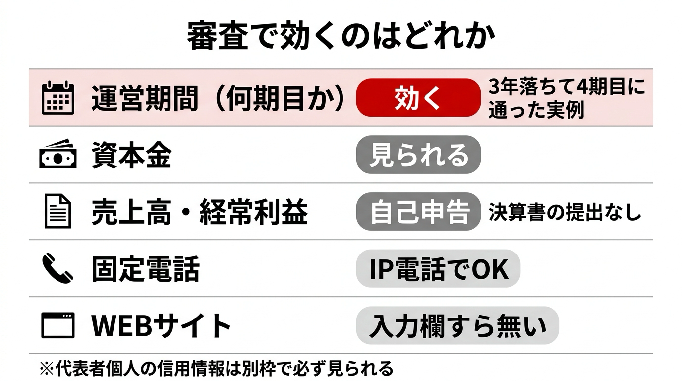 法人カードの審査で効く項目の整理図。運営期間が効き、売上高は自己申告