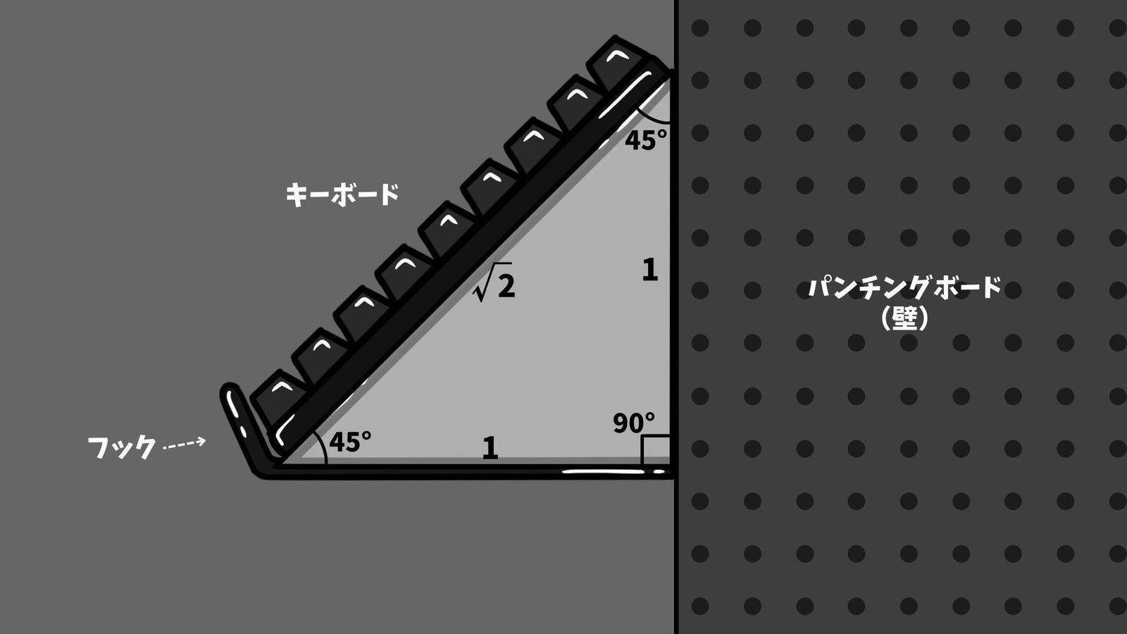 キーボードを45度で立て掛けるフックの長さの図解