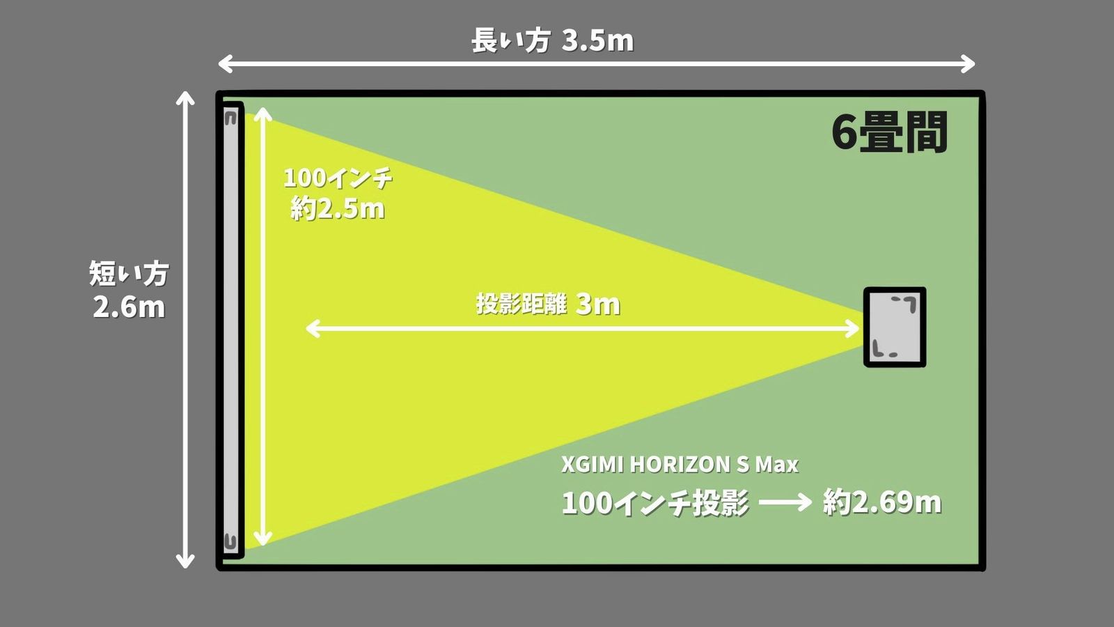 6畳間で100インチを投影する寸法図。投影距離3m前後で横幅はほぼ限界