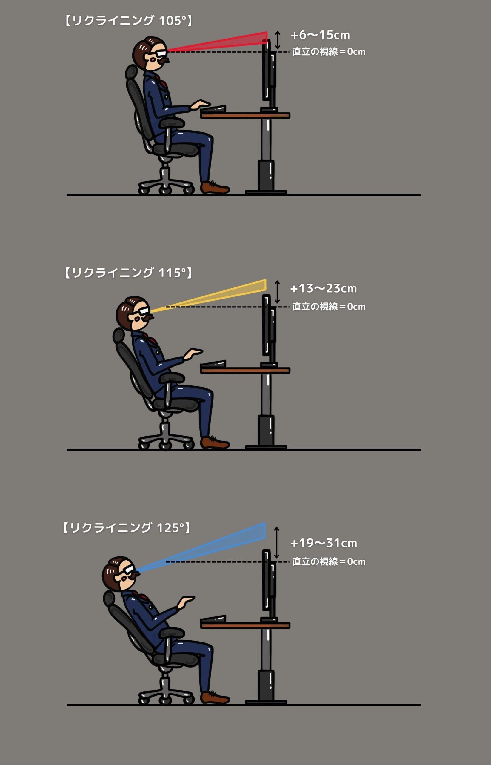 後傾角度別の視線の高さの図解。105度で6〜15cm、115度で13〜23cm、125度で19〜31cm視線が上がる