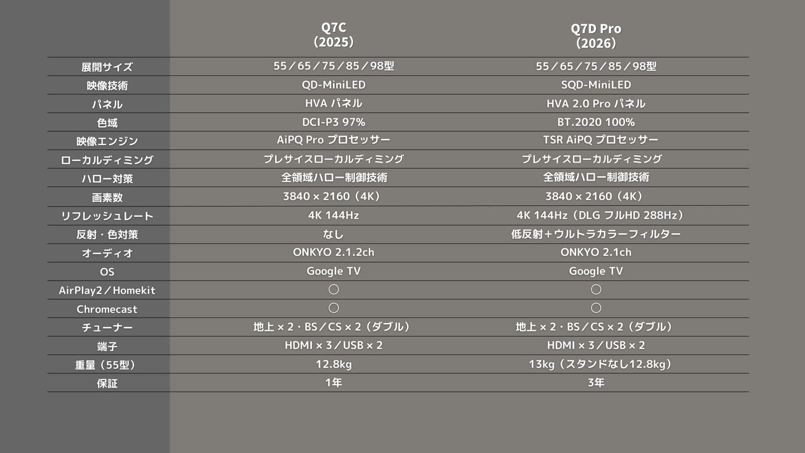 Q7C(2025)とQ7D Pro(2026)のスペック比較表。展開サイズ、映像技術(QD-MiniLED/SQD-MiniLED)、パネル(HVA/HVA 2.0 Pro)、色域(DCI-P3 97%/BT.2020 100%)、反射・色対策(なし/低反射+ウルトラカラーフィルター)、保証(1年/3年)などを並べた一覧