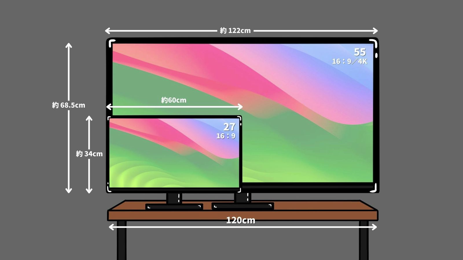 55型4K(横約122cm×縦約68.5cm)と27型(横約60cm×縦約34cm)を重ねた大きさ比較図。幅120cmのデスクに置いた状態で描かれている