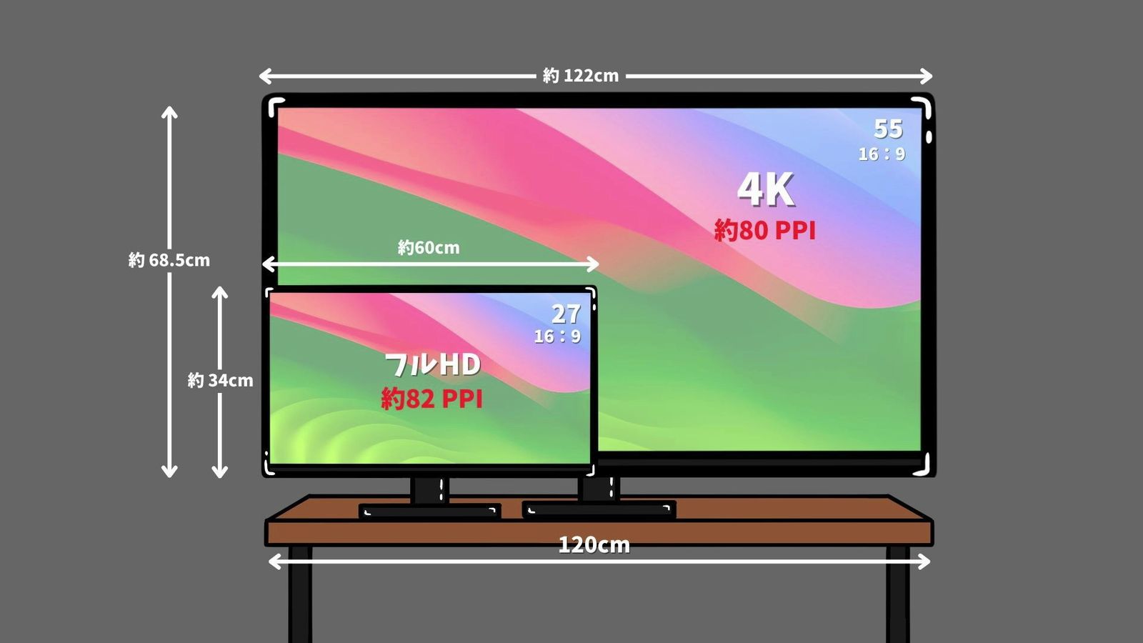 55型4K(約80 PPI)と27型フルHD(約82 PPI)を重ねて画素密度を比較した図解。55型の枠内に27型の枠が収まり、横約60cm・縦約34cmの寸法が添えられている
