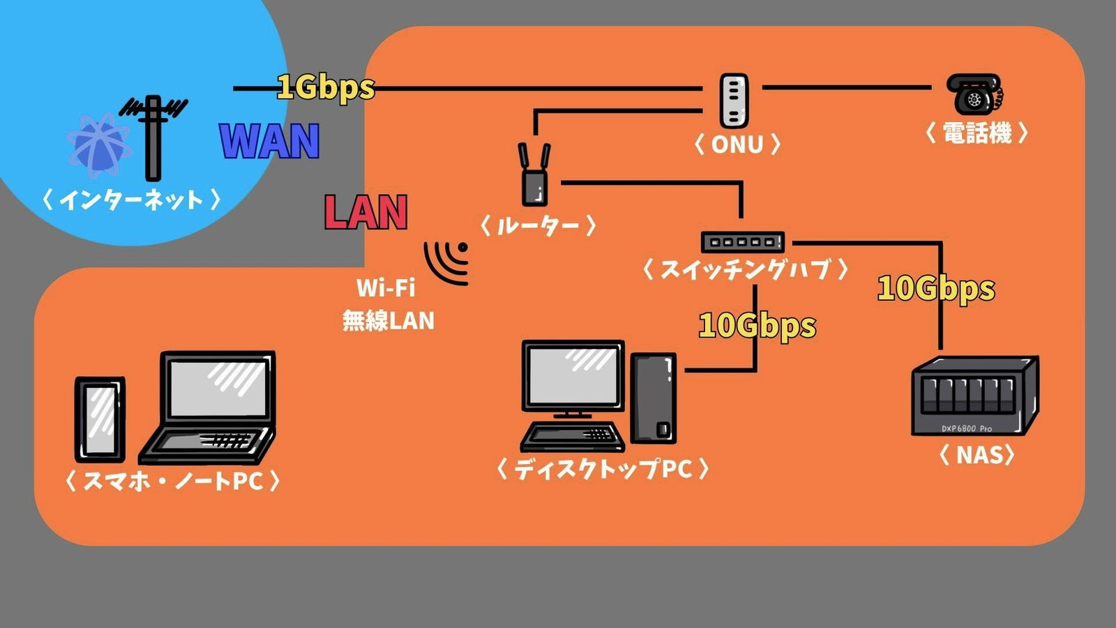 ONU・ルーター・スイッチングハブ・NAS/PCの接続構成図