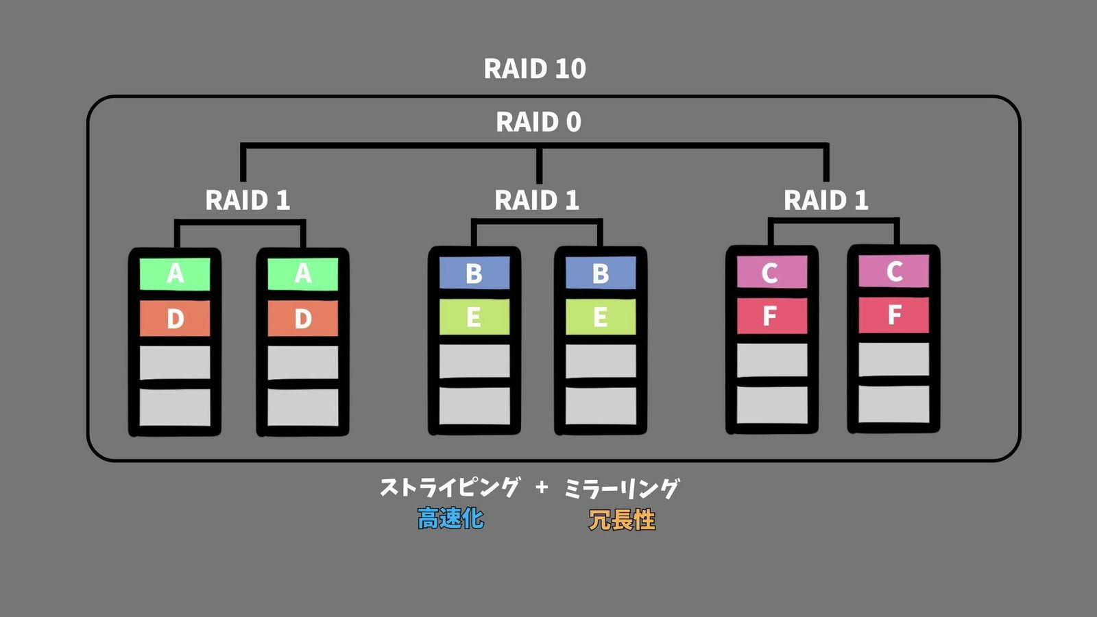 RAID 10の仕組み(ストライピング×ミラーリング)の図解