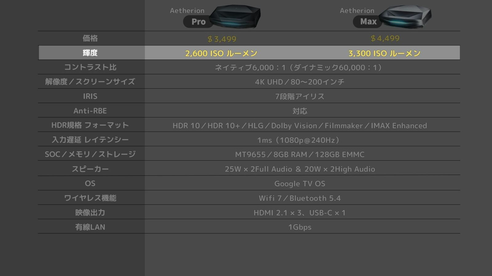 比較表の明るさの行を強調した画像（Pro 2,600 ISOルーメン、Max 3,300 ISOルーメン）