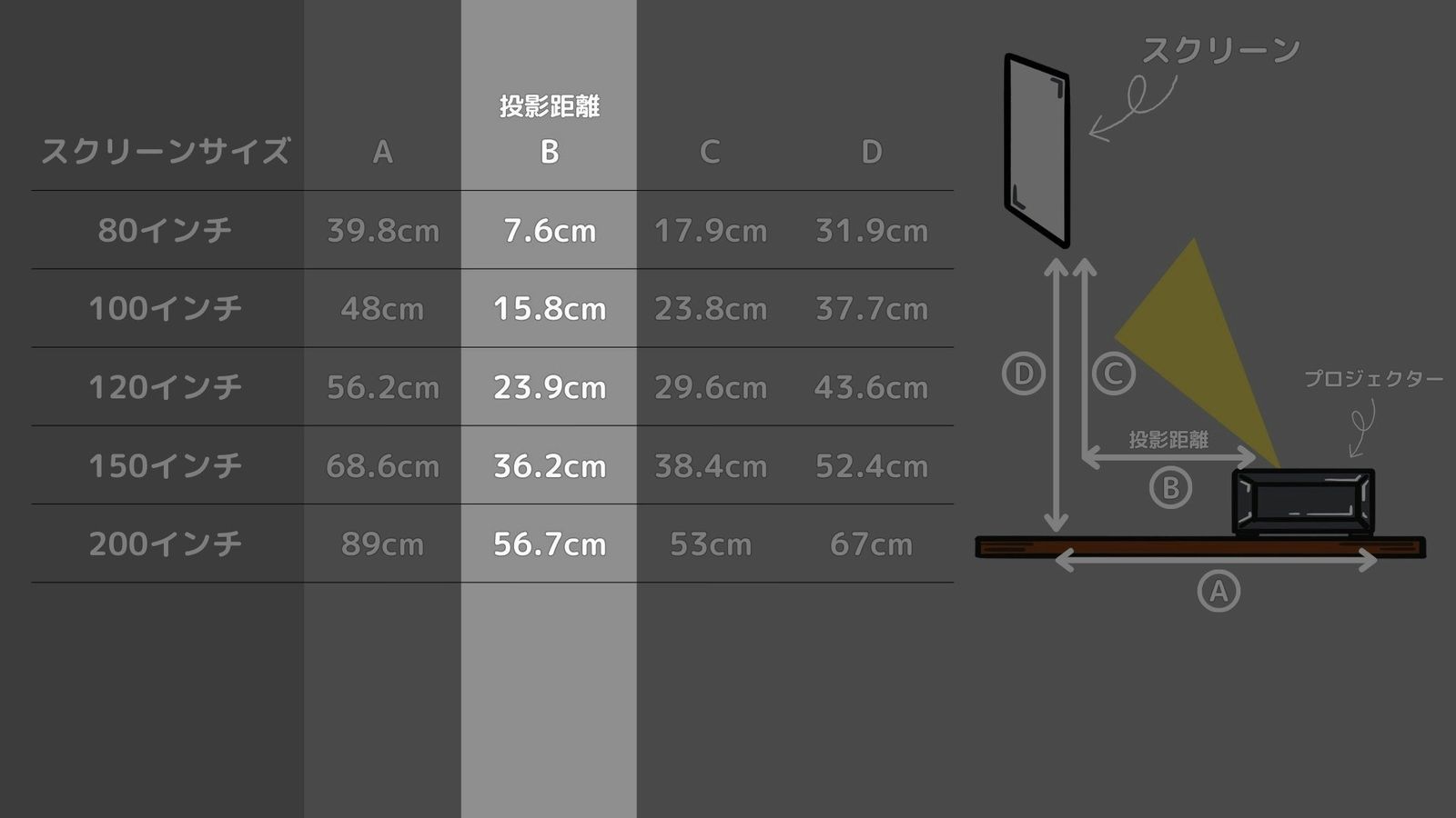 画面サイズごとの投影距離の表。80インチ7.6cm、100インチ15.8cm、120インチ23.9cm、150インチ36.2cm、200インチ56.7cmの列を強調