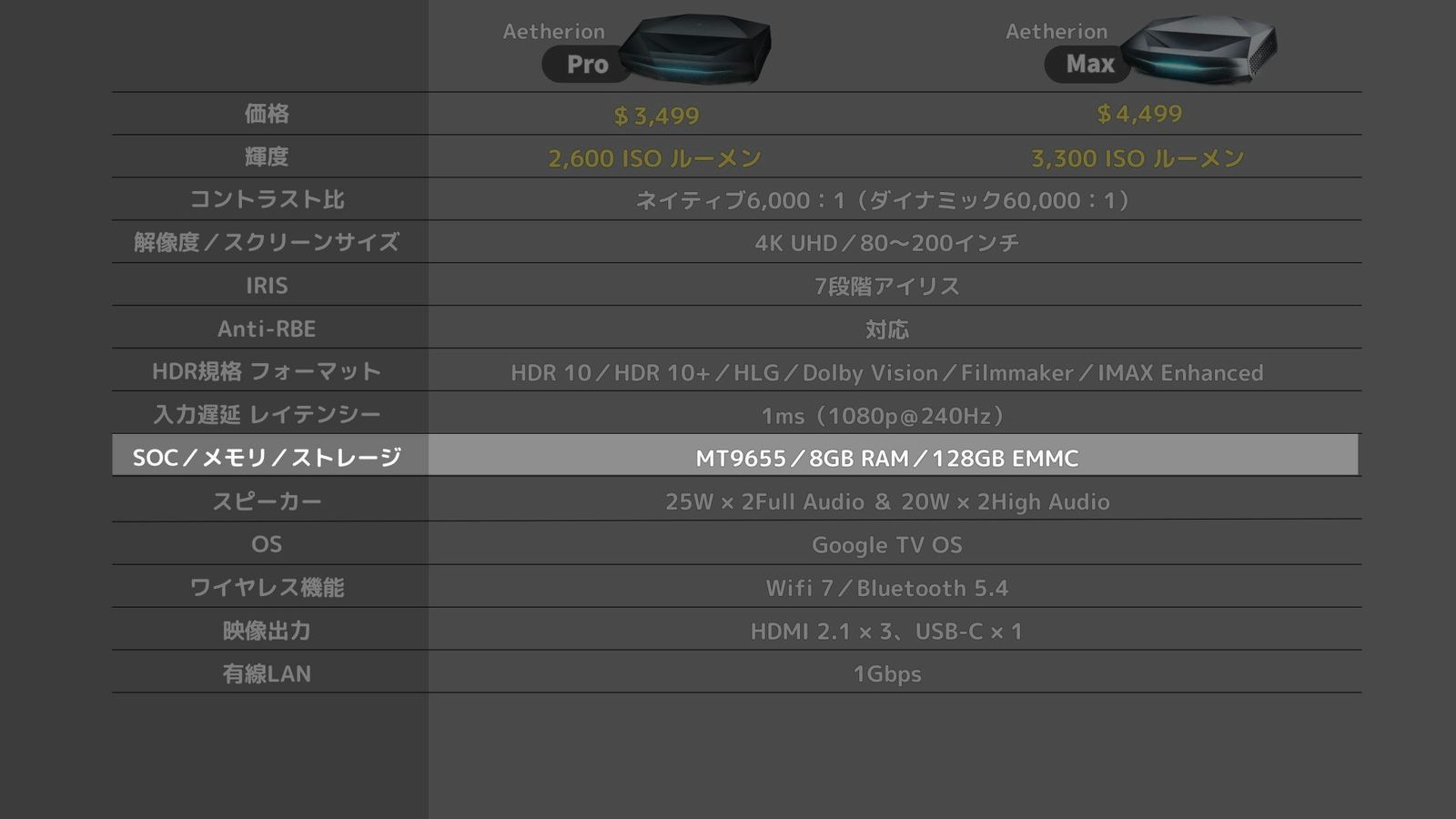 比較表のSoC・メモリ・ストレージの行を強調した画像（MT9655、8GB RAM、128GB eMMC）