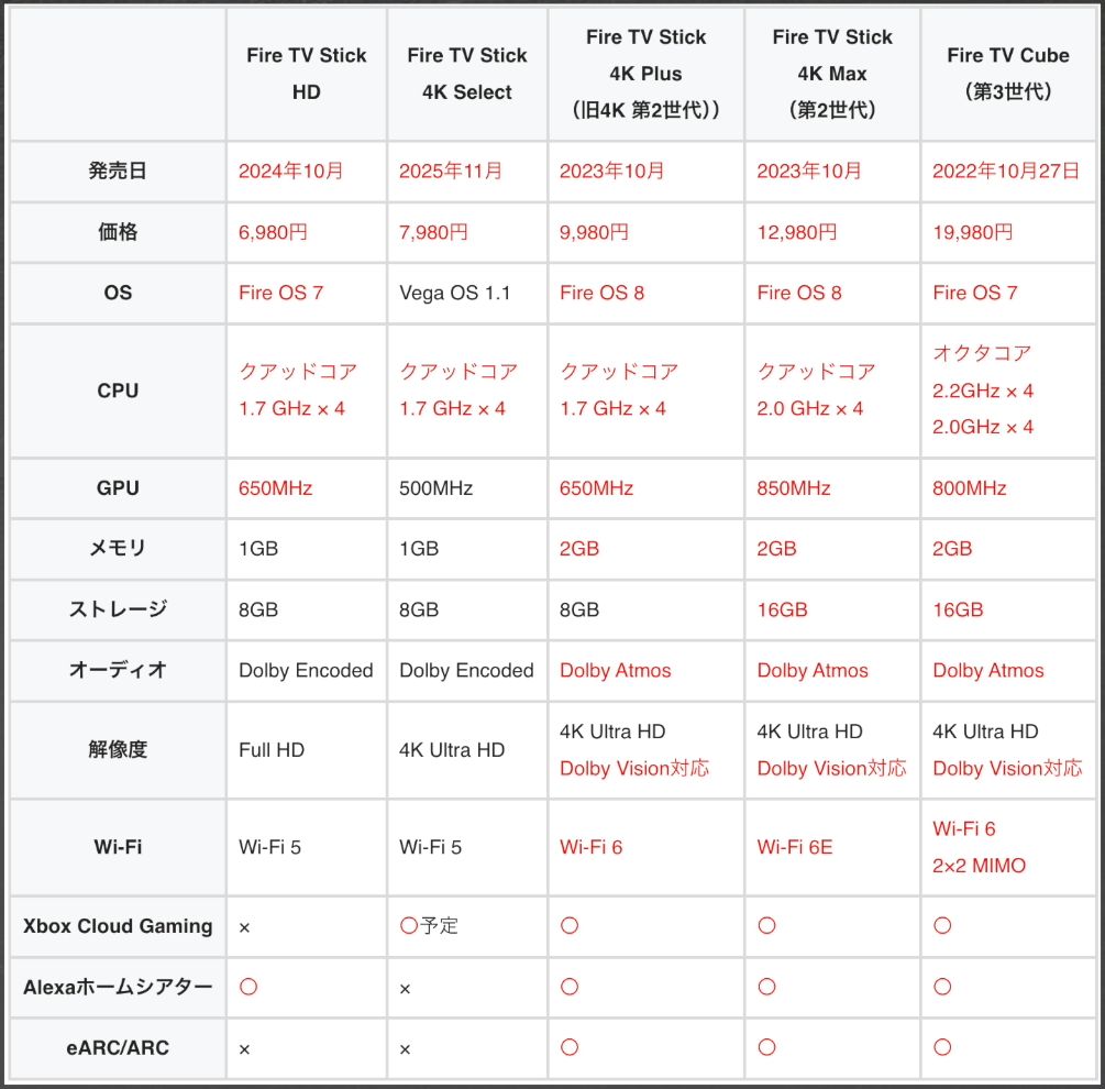 Fire TV Stick HD・4K Select・4K Plus・4K Max・Fire TV Cubeの比較表（Fire TV Cubeはメモリ2GB・ストレージ16GB）