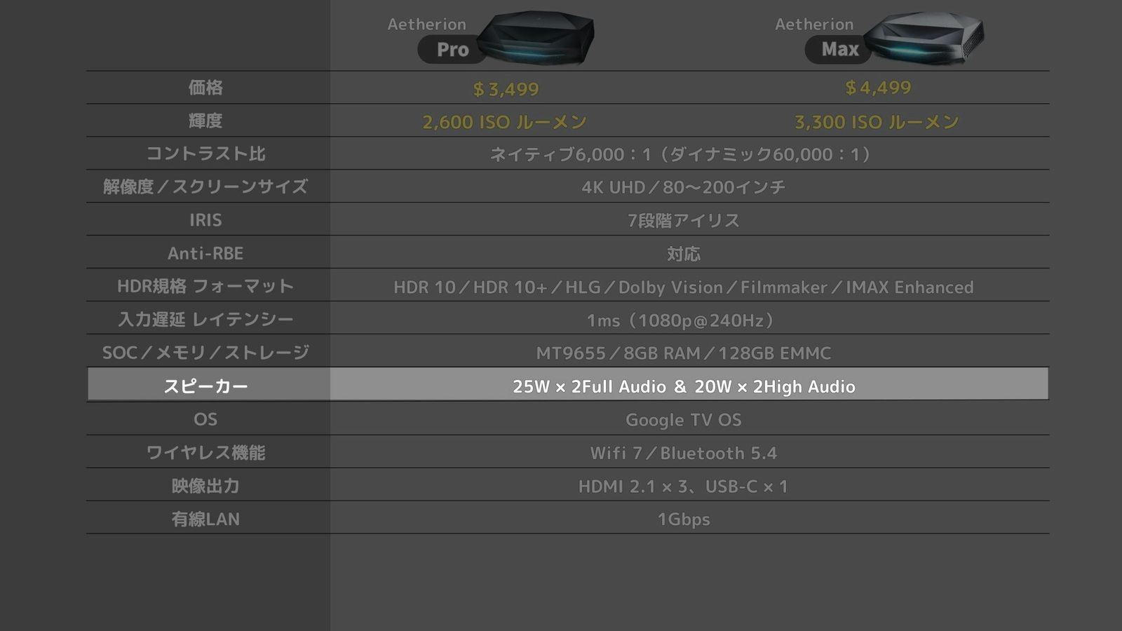 比較表のスピーカーの行を強調した画像（25W×2 Full Audio＆20W×2 High Audio）