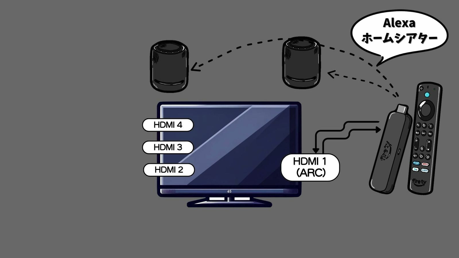 Fire TVをテレビのHDMI 1（ARC）につなぎ、2台のEchoへ音を送る図