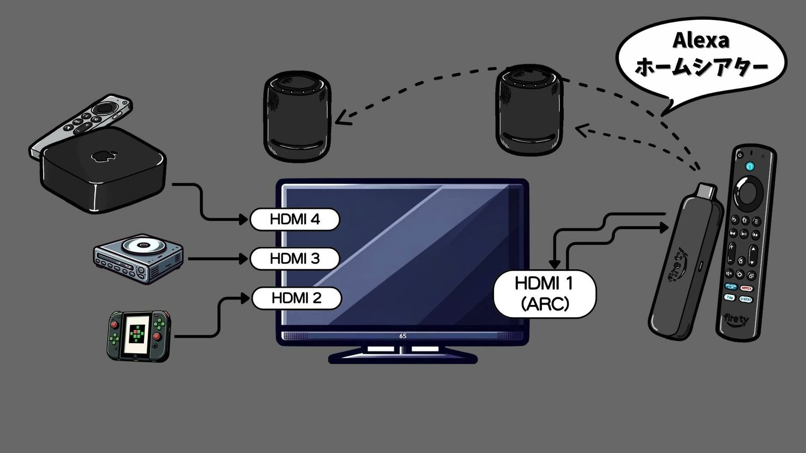 テレビのHDMI 2〜4につないだ機器の音も、HDMI 1（ARC）のFire TVから2台のEchoへ送る図