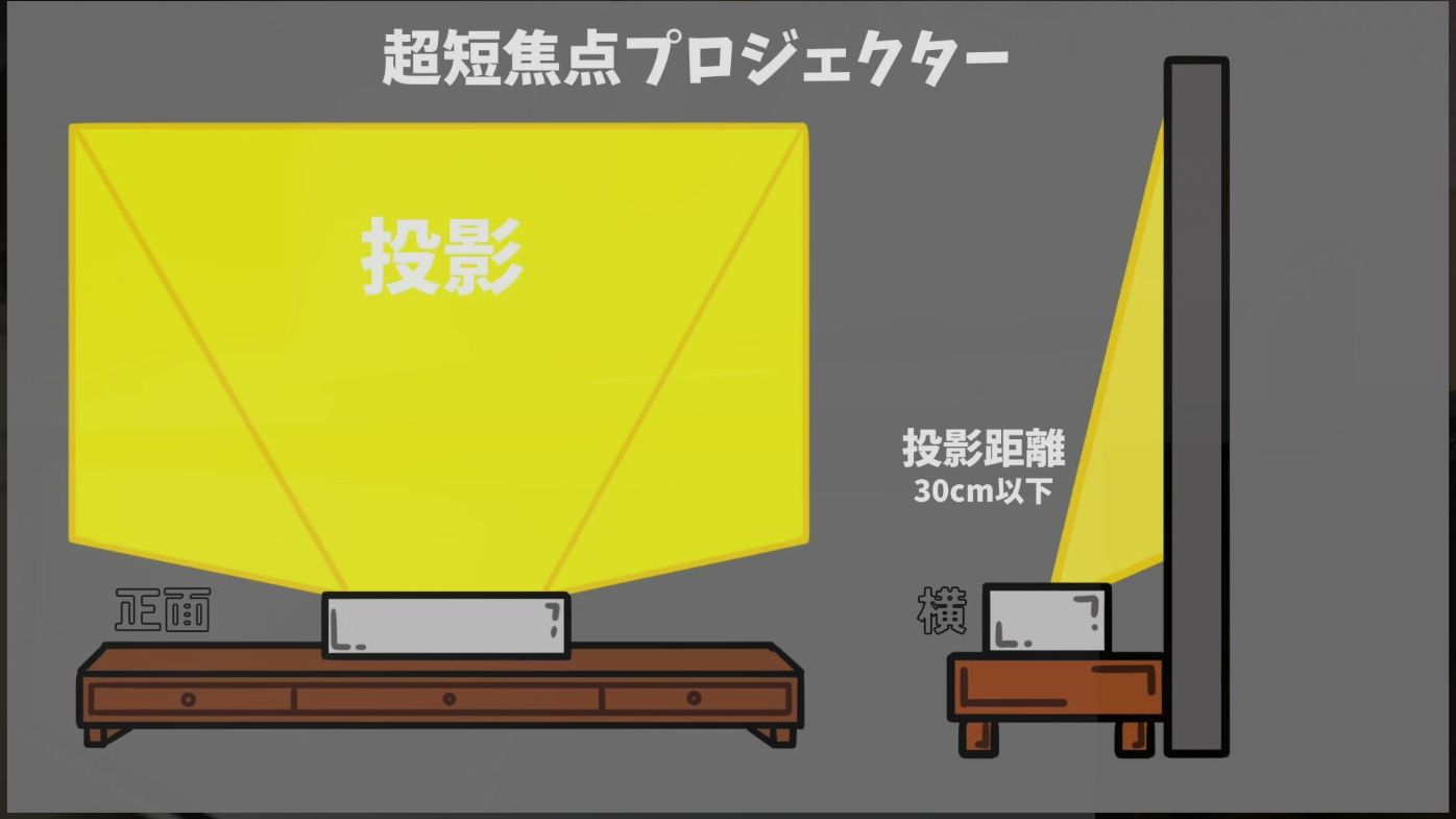 超短焦点プロジェクターを正面と横から描いた説明図。スクリーンのすぐ手前の台から斜め上に投影し、投影距離は30cm以下