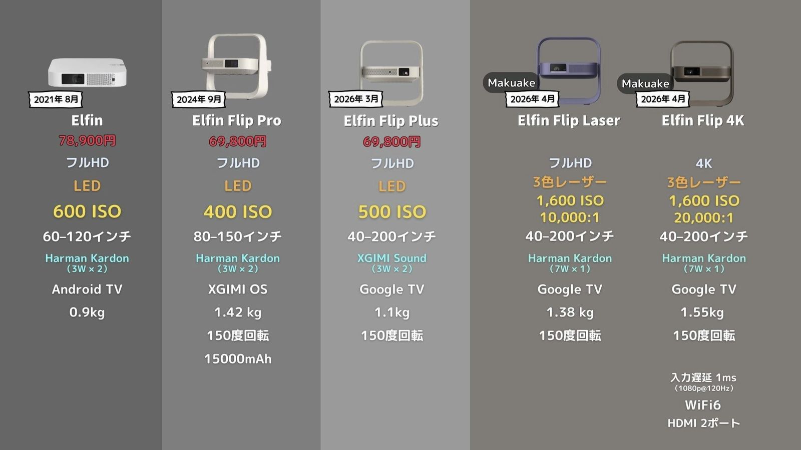 LaserとElfin Flip 4Kを加えた歴代モデルのスペック