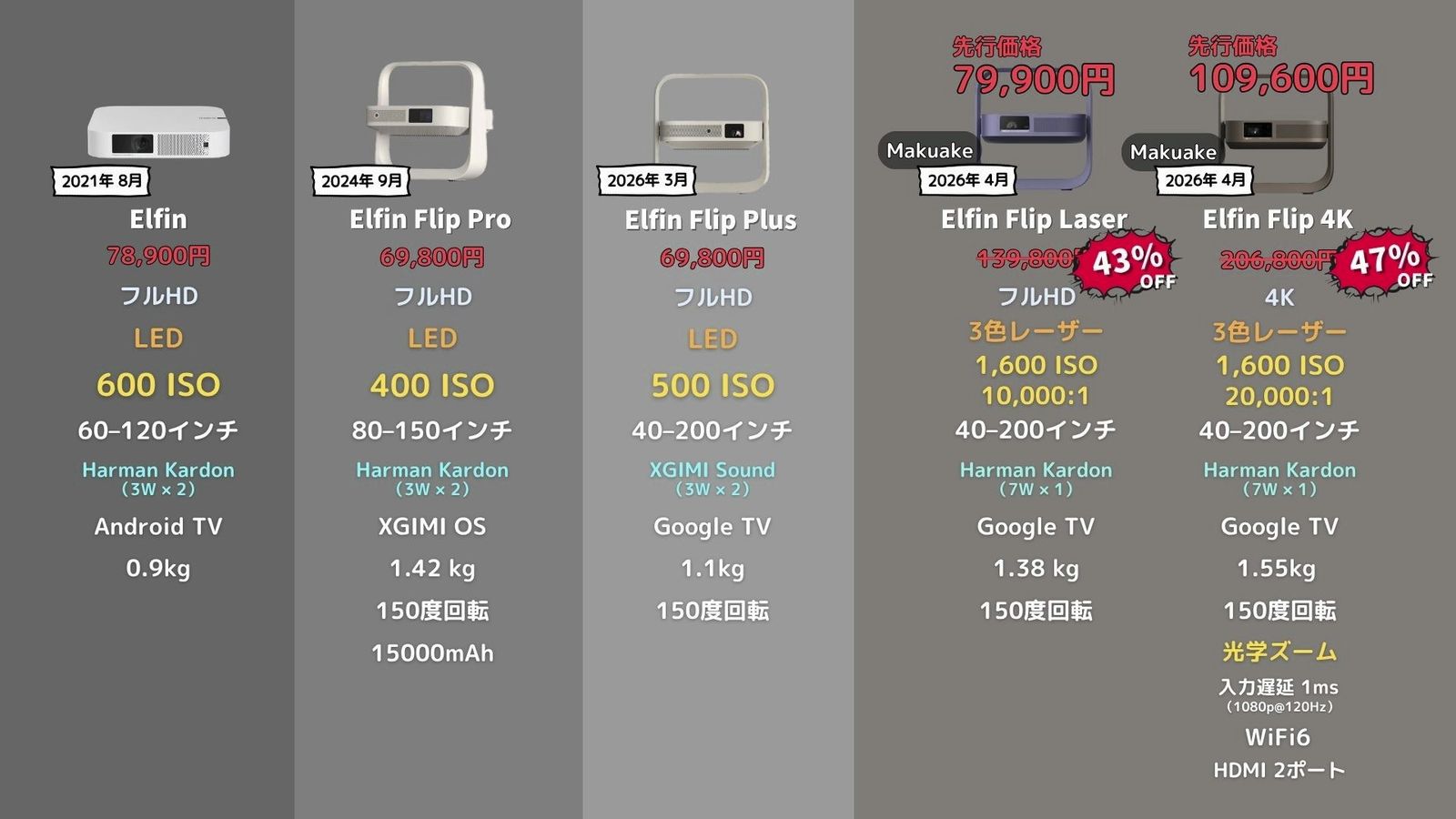 LaserとElfin Flip 4KのMakuake先行販売価格