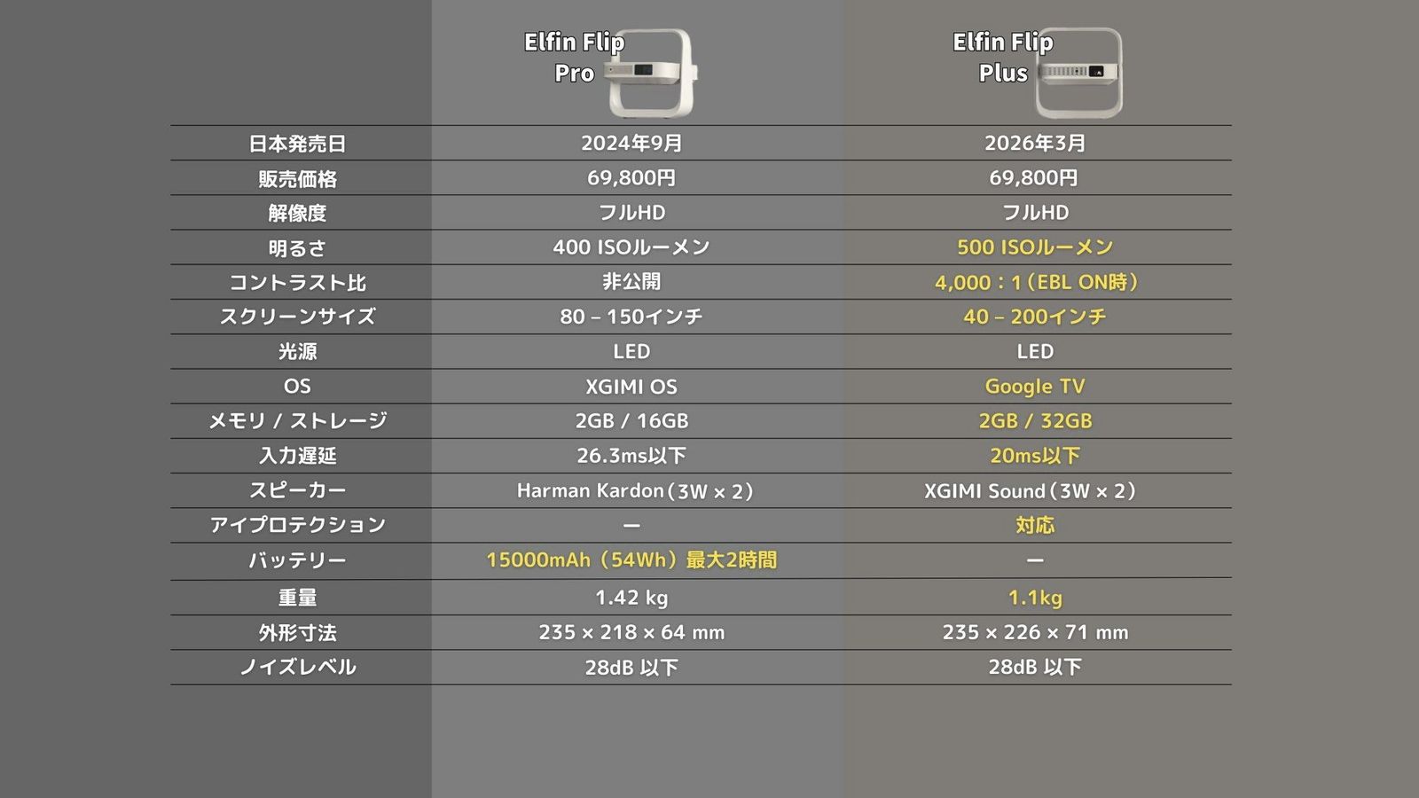 Elfin Flip ProとElfin Flip Plusのスペック比較表