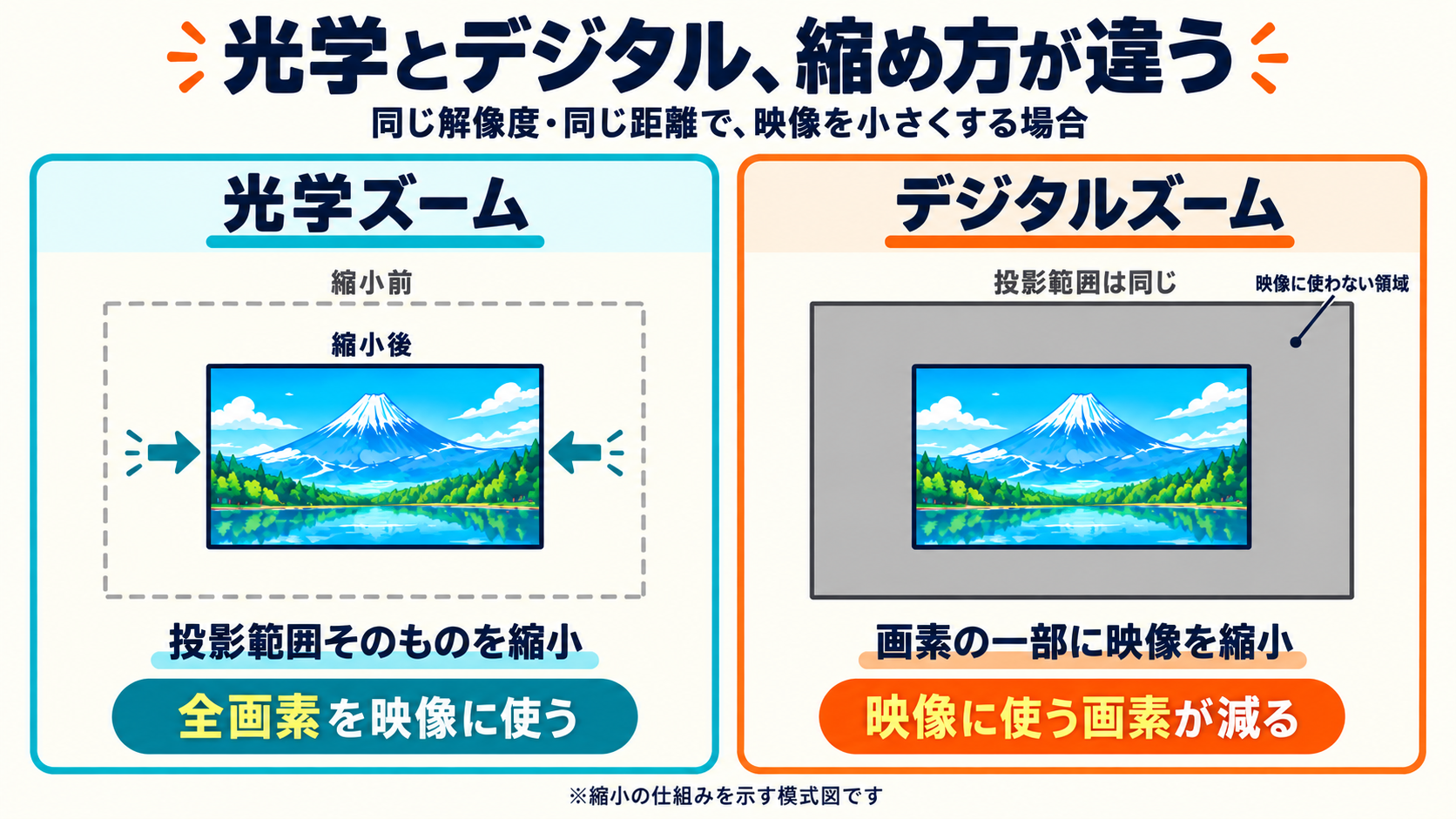 同じ大きさに縮小した映像を左右に比較。光学ズームは全画素を使い投影範囲を縮め、デジタルズームは投影範囲を保ち、その一部の画素に映像を表示する。