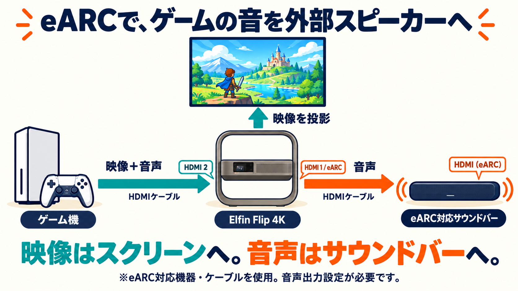 ゲーム機からHDMI 2へ映像と音声を入力し、Elfin Flip 4Kが映像をスクリーンへ投影、音声をHDMI 1/eARCから対応サウンドバーへ送る接続図。
