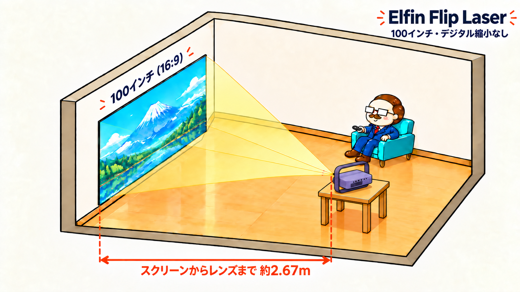 左壁の100インチスクリーンから約2.67m離れた位置に、紫色のElfin Flip Laserを置いた図。4Kの近端・遠端と同じ部屋で比較。