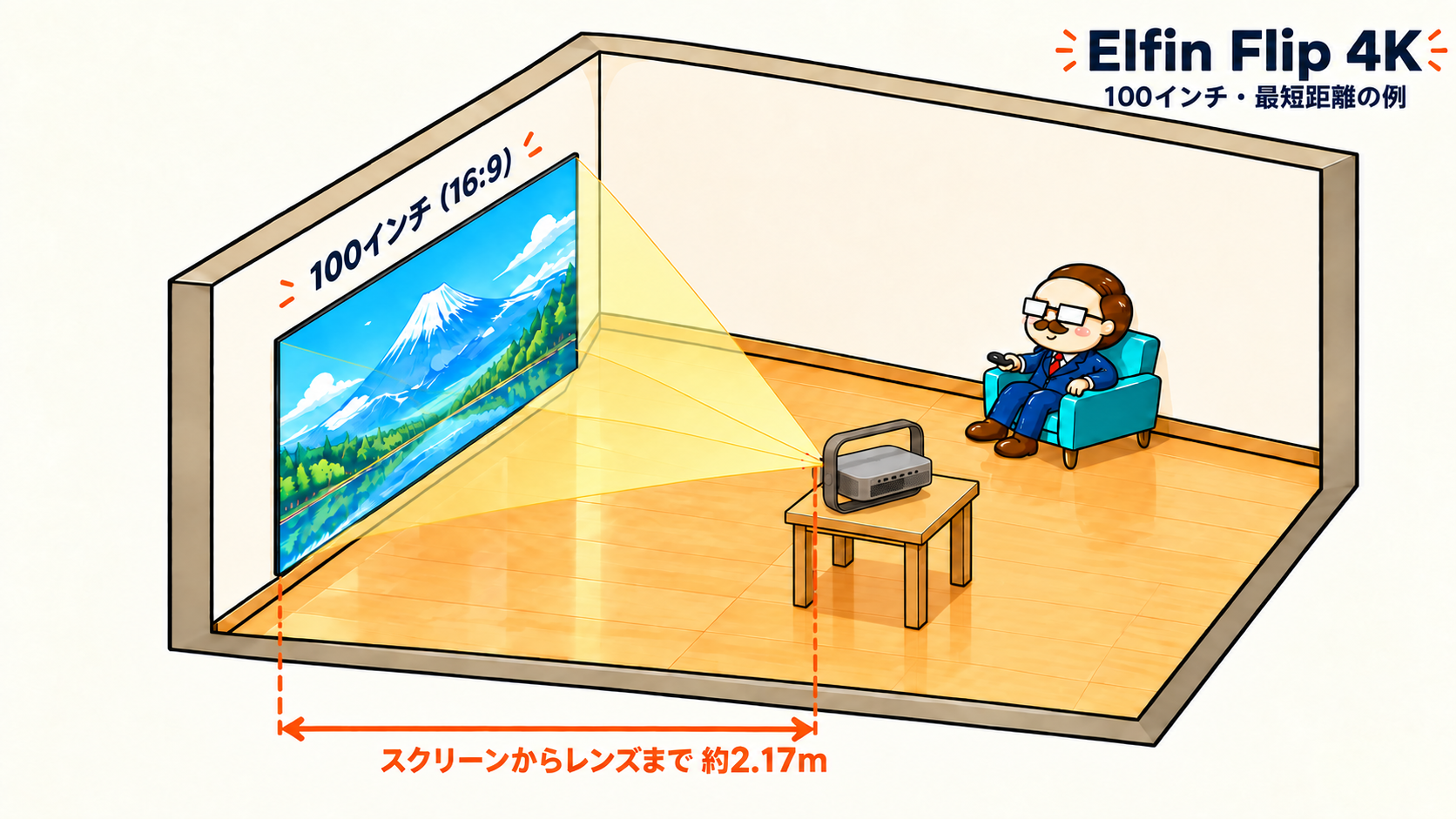同じ100インチスクリーンに対し、灰色のElfin Flip 4Kを約2.17mの近い位置に置いた図。画面と人物の位置は遠端の図と共通。
