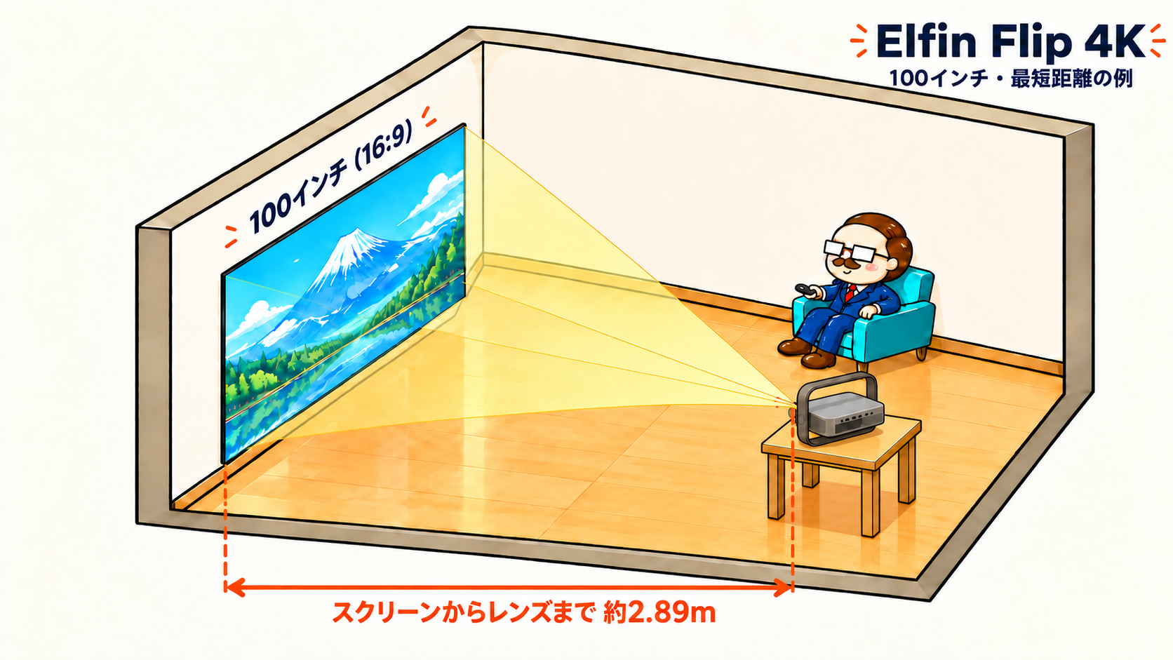 同じ100インチスクリーンに対し、Elfin Flip 4Kと台を約2.89mの遠い位置へ移した図。画面サイズと部屋、人物は近端の図と共通。