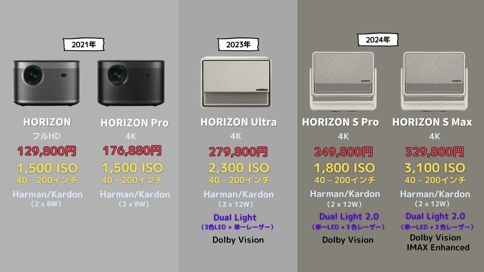 2024年のHORIZON S ProとS Maxを加えたスペック表