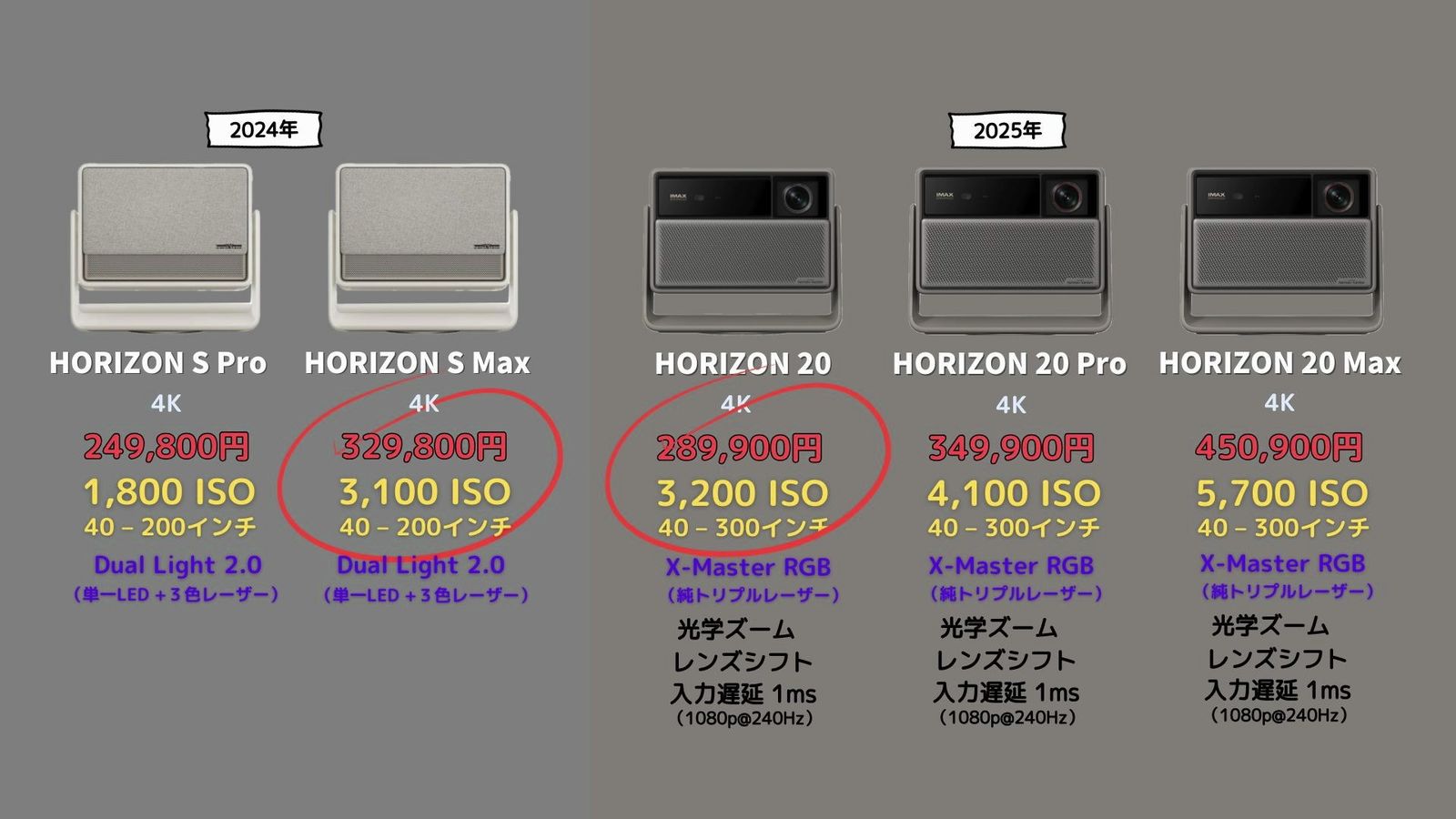 HORIZON S MaxとHORIZON 20の価格と明るさの比較