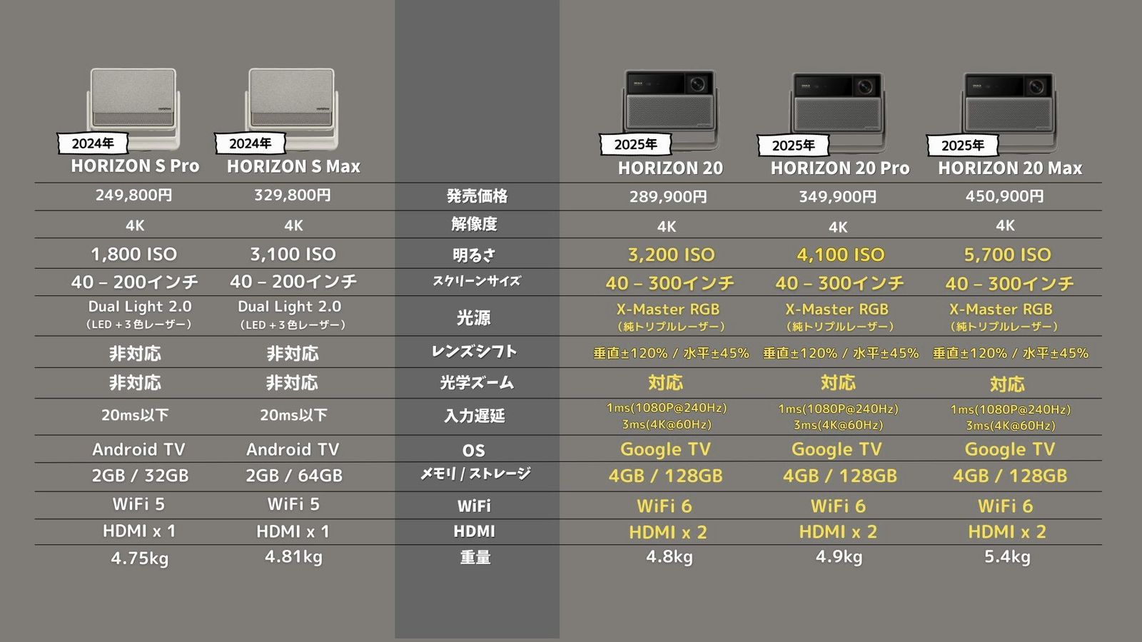 HORIZON SシリーズとHORIZON 20シリーズの詳細スペック比較表