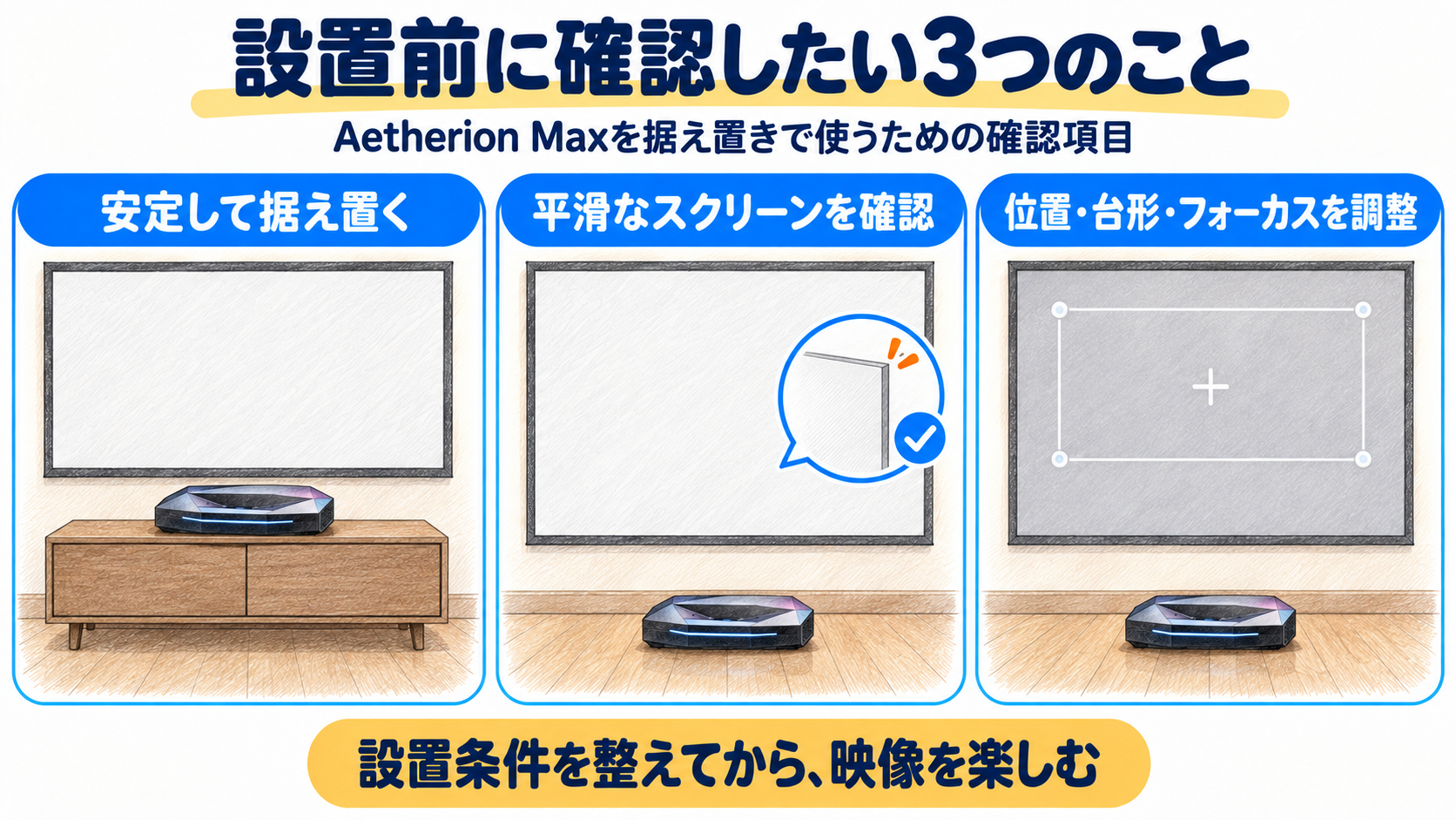 Aetherion Maxを据え置きで使う際に、安定した置き場所、平滑なスクリーン、位置と台形とフォーカスの調整を並列で確認する模式図
