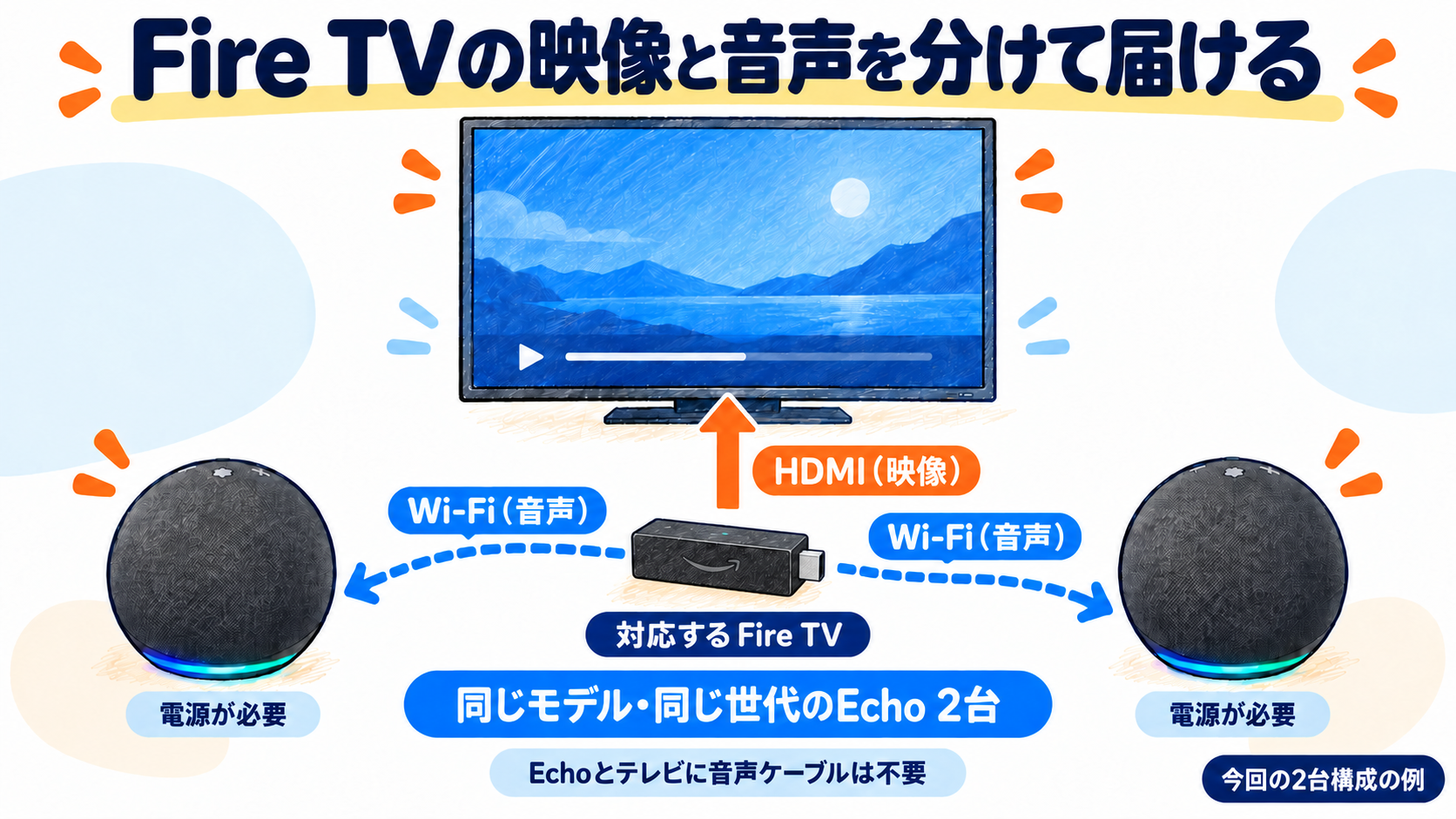 対応するFire TV Stickから、映像をHDMIでテレビへ、音声をWi-Fiで同モデル・同世代のEcho 2台へ送る構成例。各Echoに電源が必要と示す模式図。