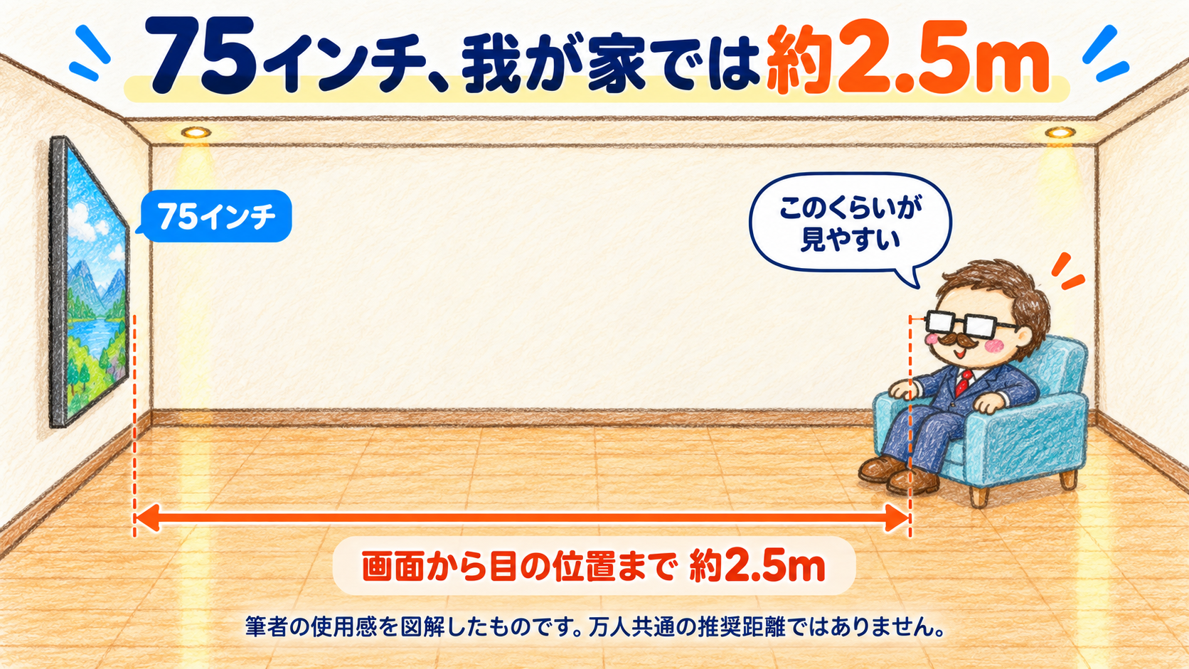 左の75インチテレビと右の椅子に座る社長の目の位置を、約2.5mの寸法線で結んだ視聴距離の模式図。