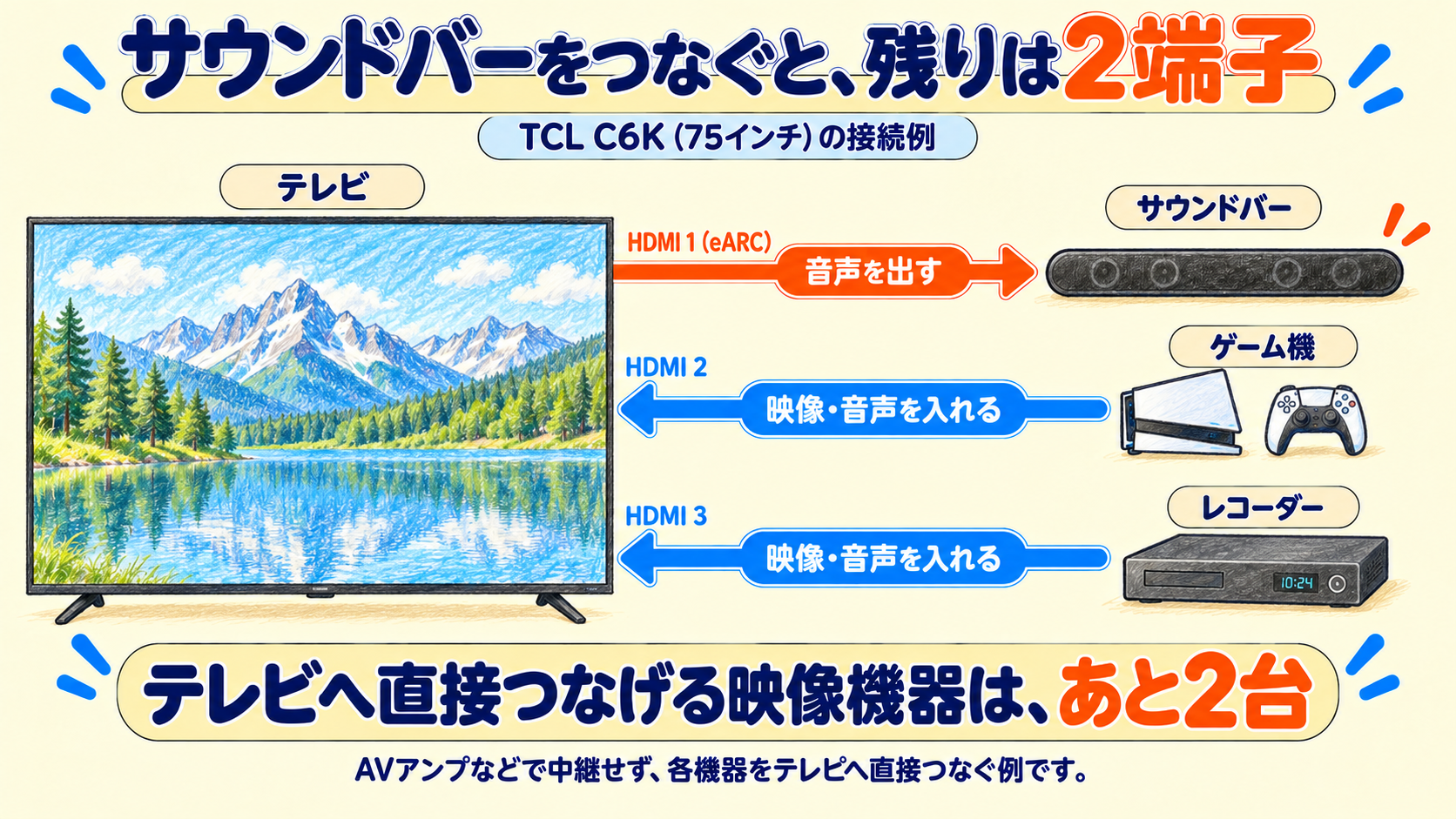 C6KのHDMI1からサウンドバーへ音声を出力し、ゲーム機とレコーダーからHDMI2・HDMI3へ映像と音声を入力する図。