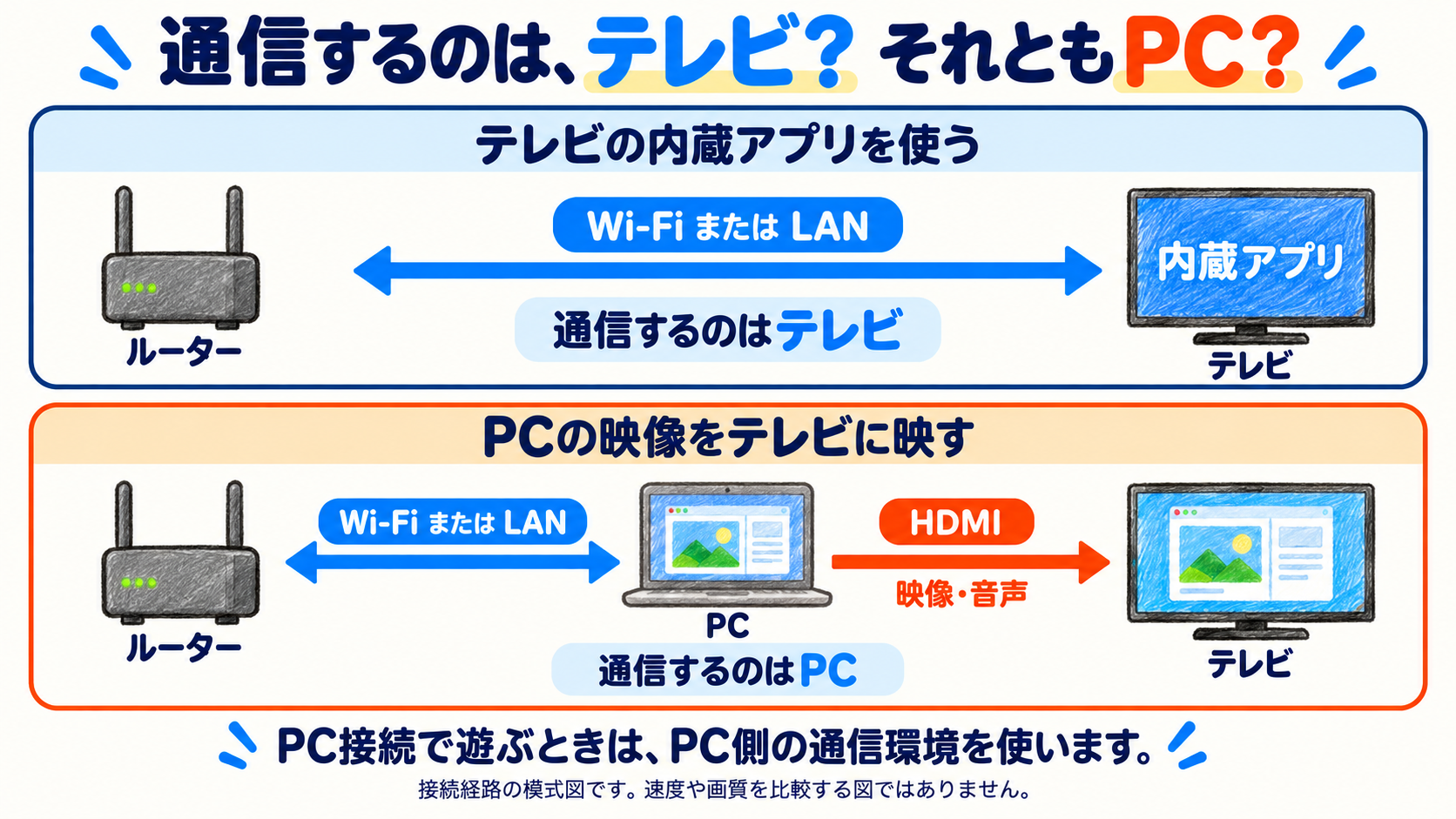 上段はルーターとテレビ、下段はルーターとPCをネットワーク接続し、PCからHDMIでテレビへ映像と音声を送る比較図。